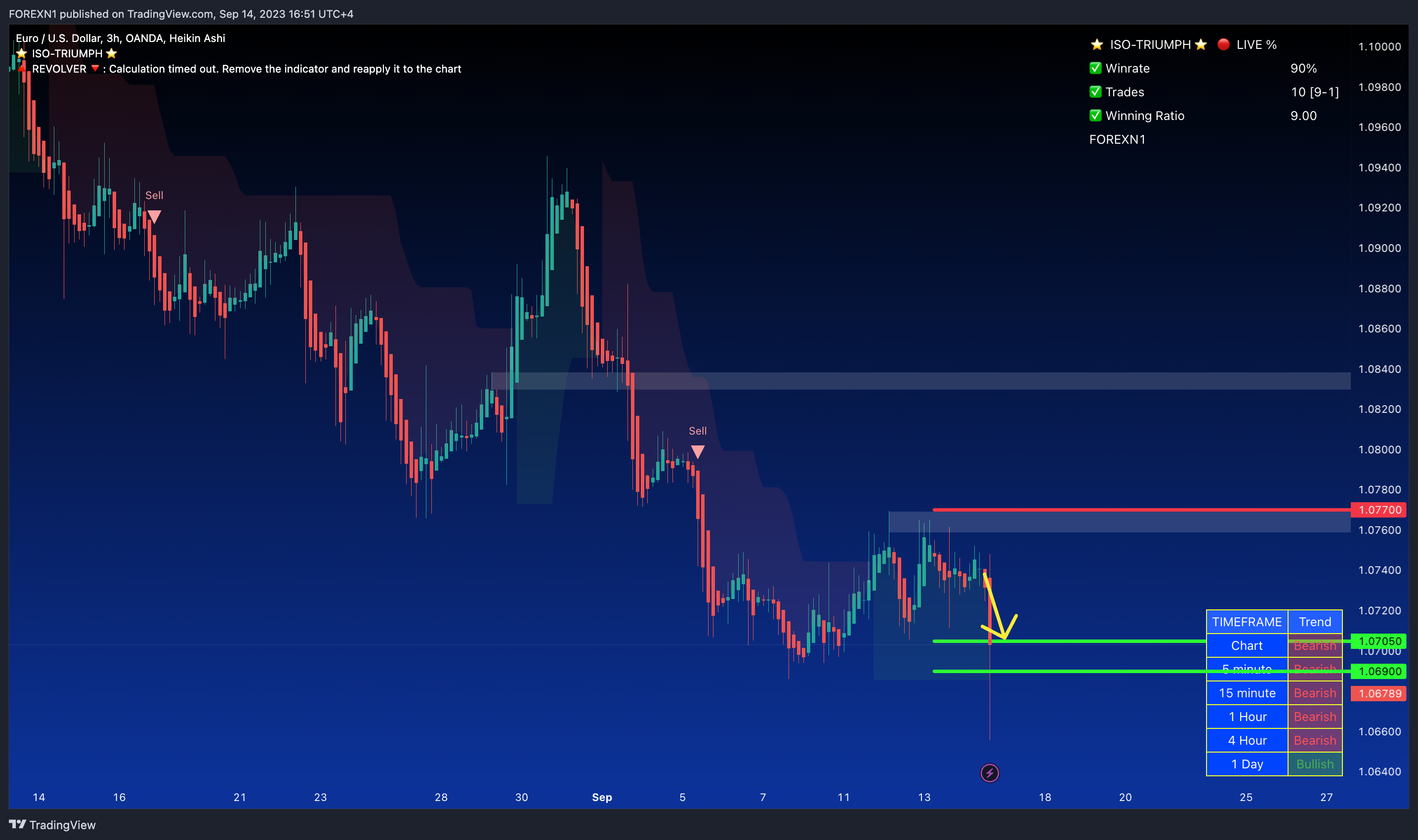 OANDA:EURUSD Chart Image by FOREXN1