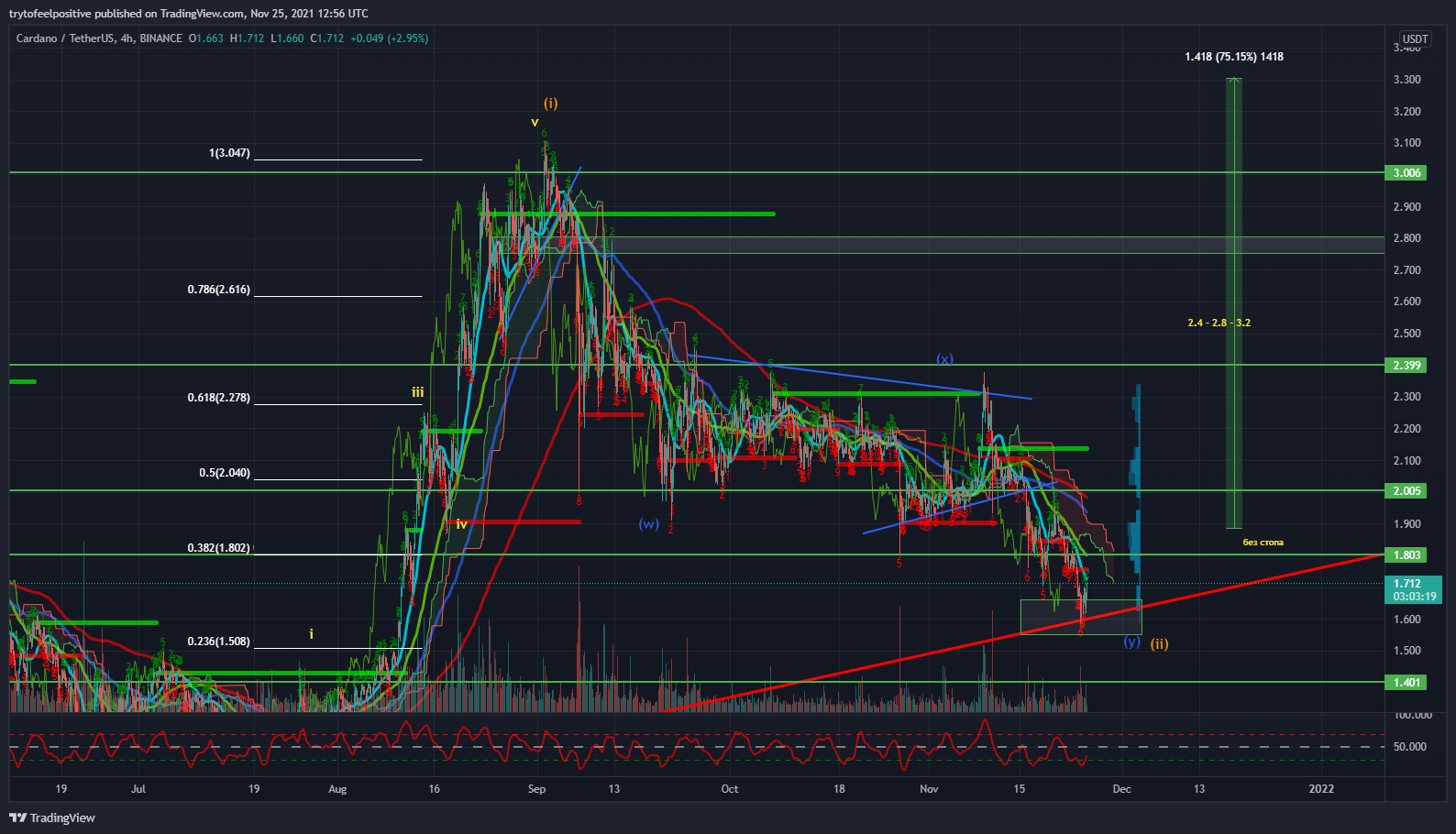 BINANCE:ADAUSDT Chart Image by trytofeelpositive