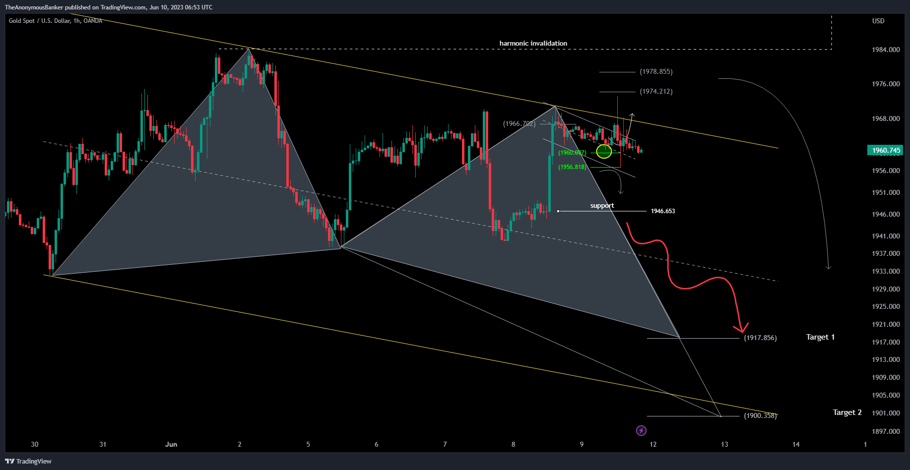 OANDA:XAUUSD Chart Image by TheAnonymousBanker