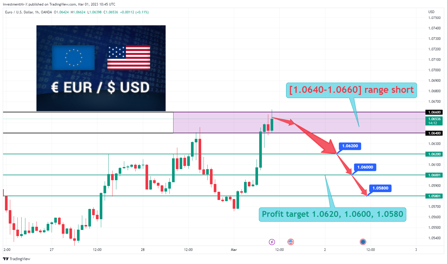 OANDA:EURUSD Chart Image by investmentMr-X