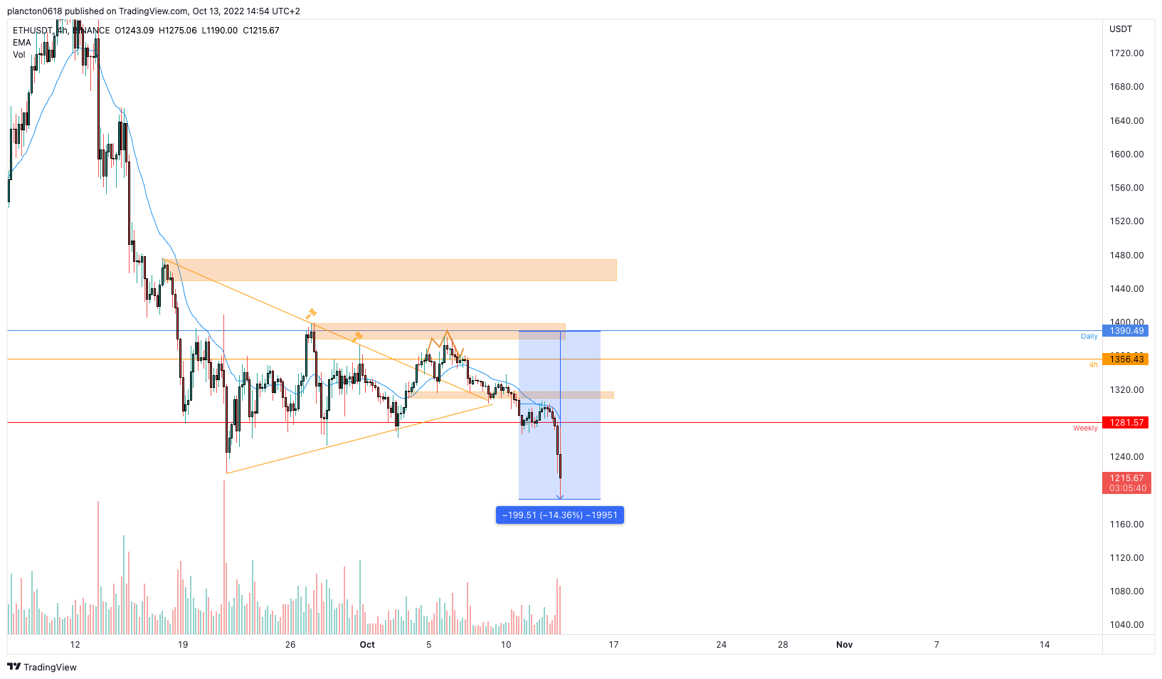 BINANCE:ETHUSDT Chart Image by InkyGrip