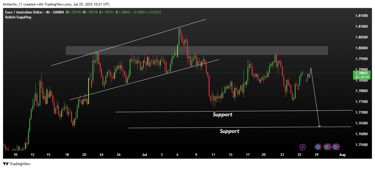 OANDA:EURAUD Chart Image by MrMartin_11