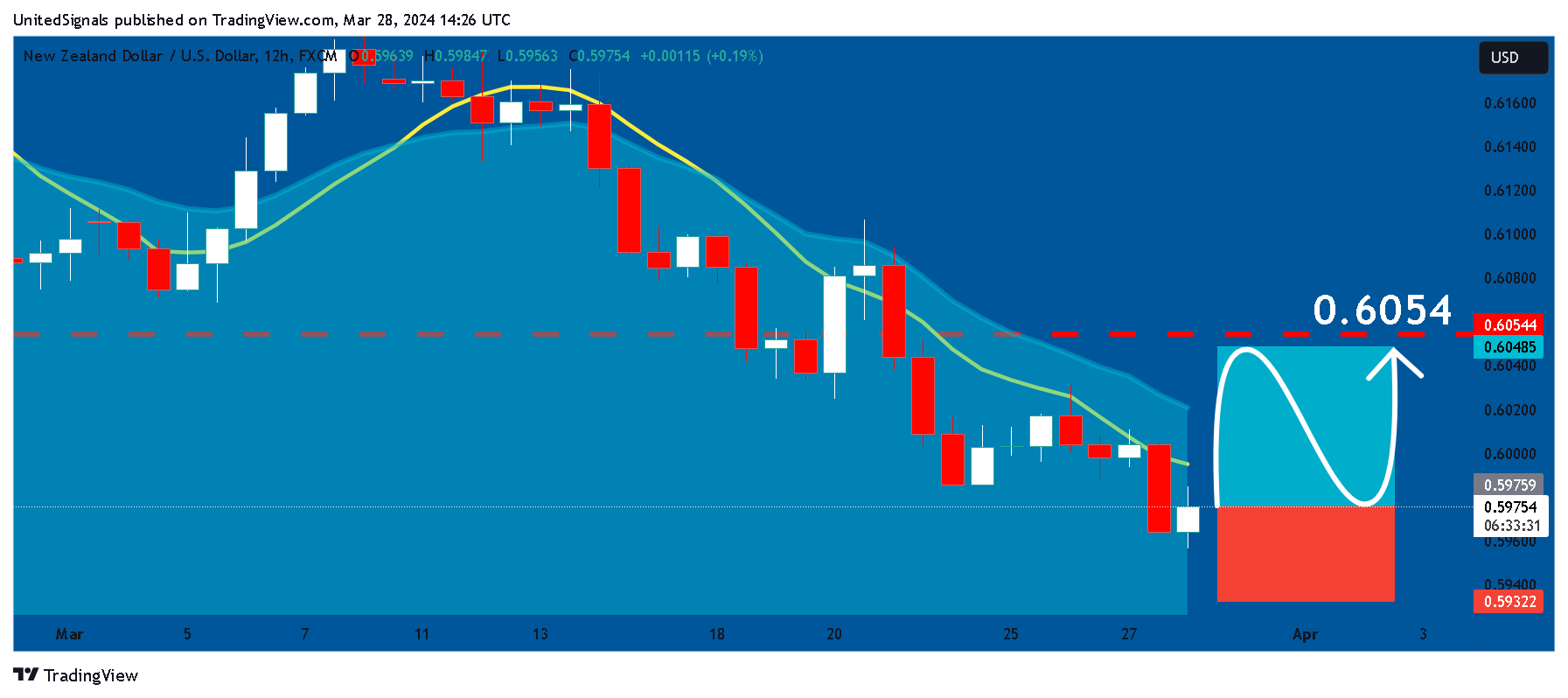 FX:NZDUSD Chart Image by UnitedSignals