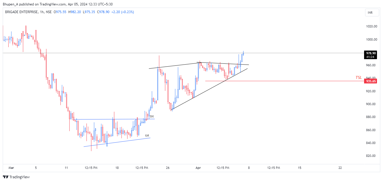 NSE:BRIGADE Chart Image by Bhupen_A