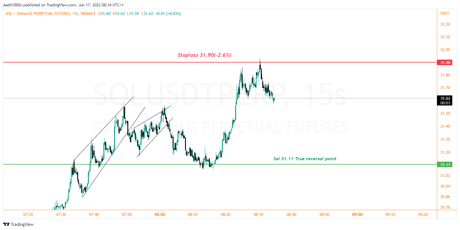 BINANCE:SOLUSDTPERP Chart Image by Aadil1000x