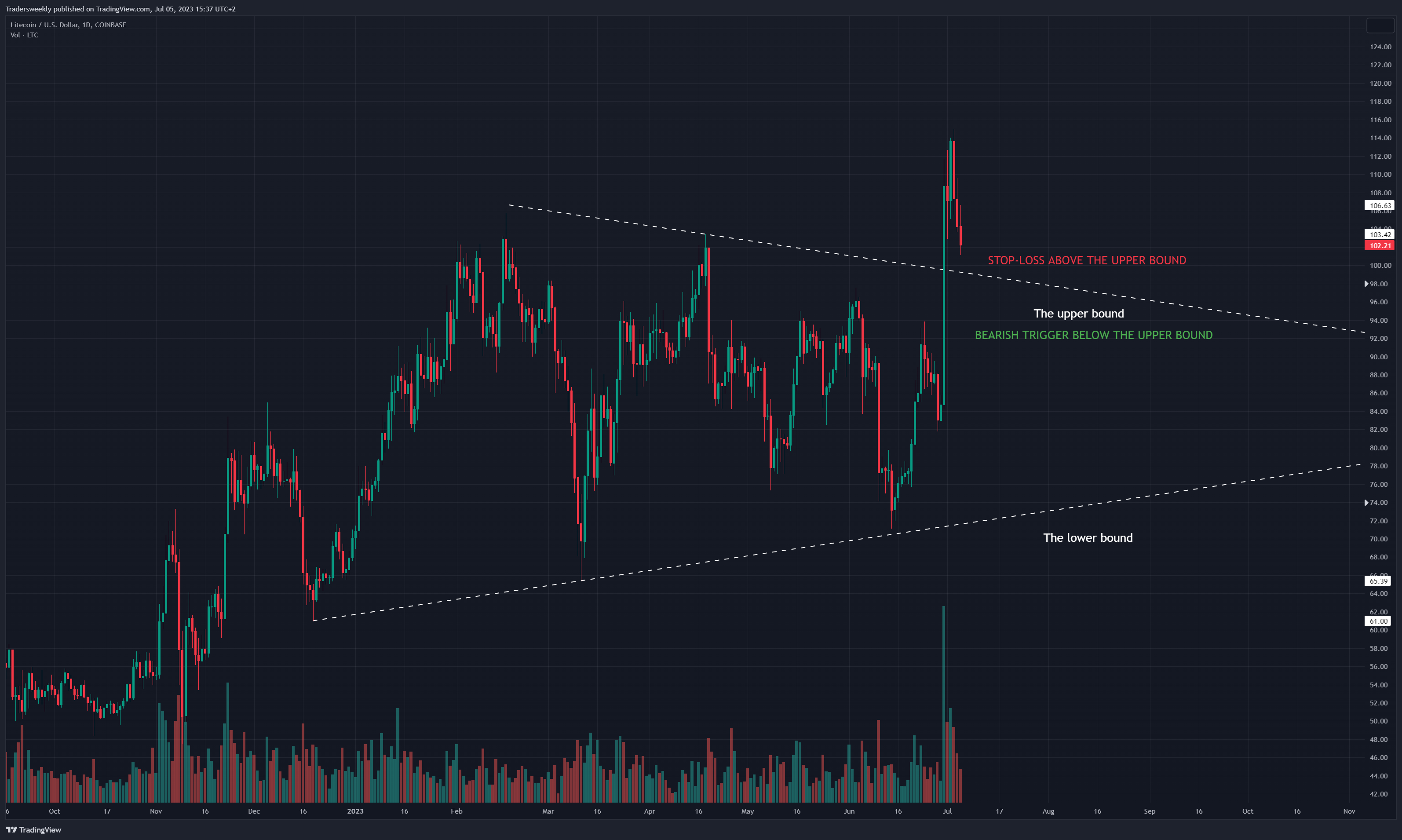 COINBASE:LTCUSD Chart Image by Tradersweekly