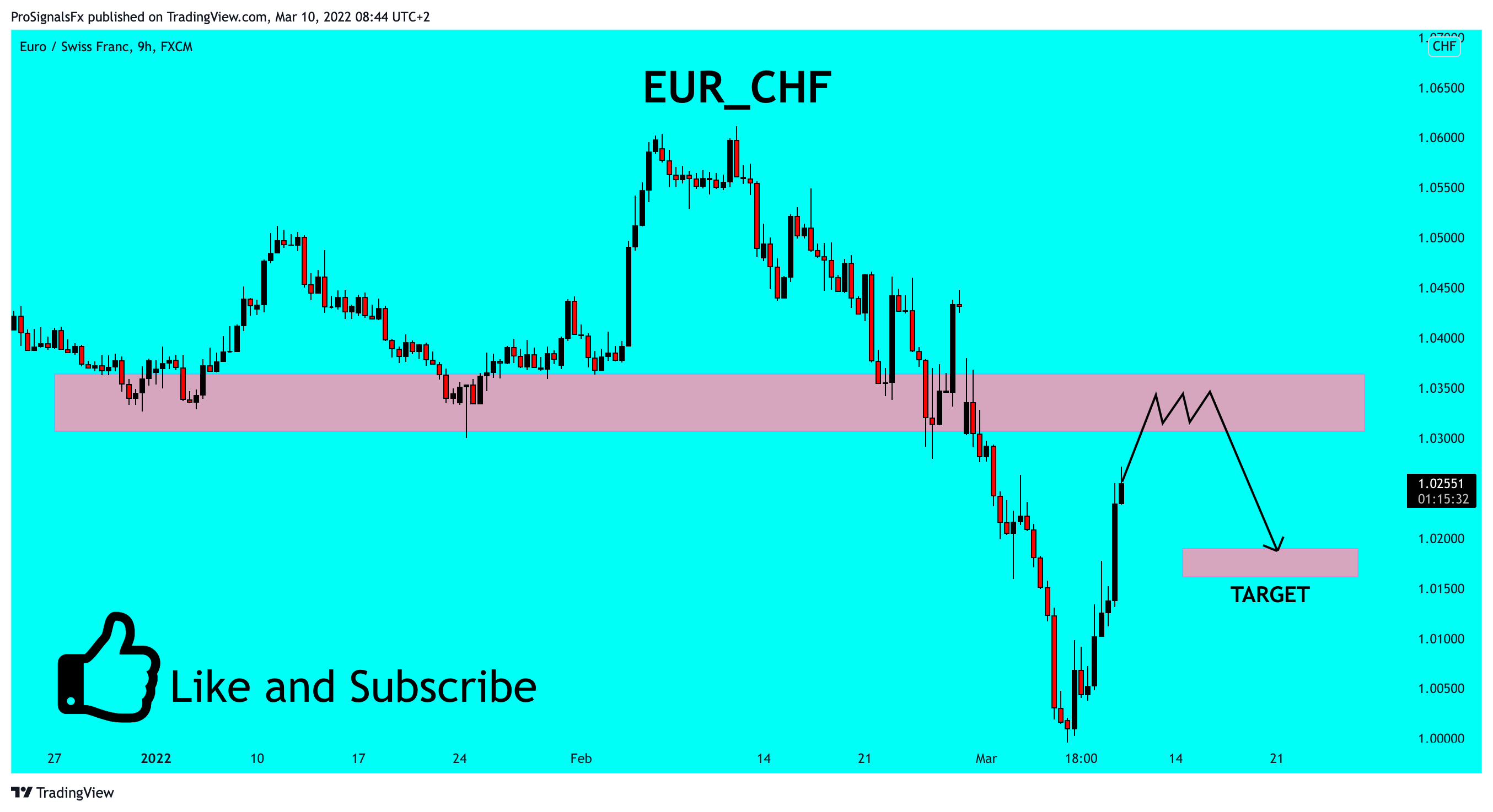 FX:EURCHF Chart Image by ProSignalsFx