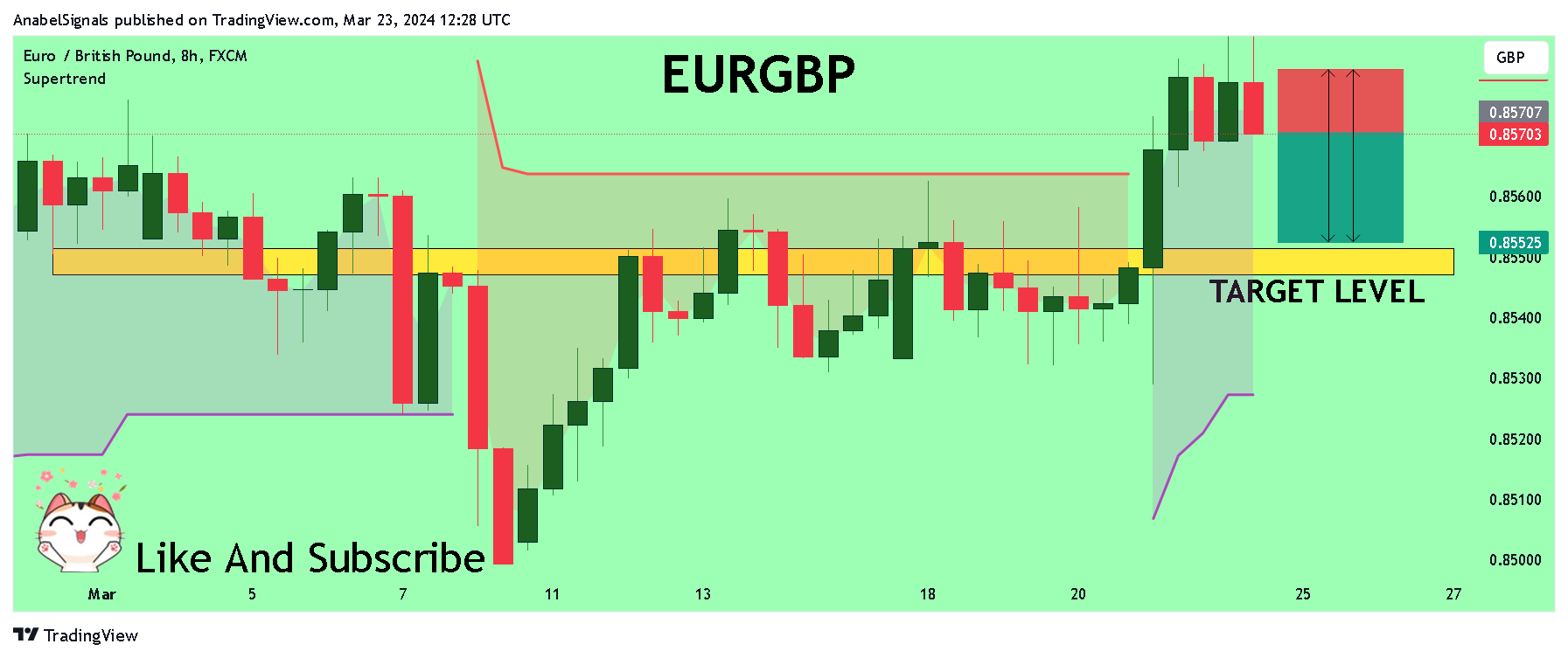 FX:EURGBP Chart Image by AnabelSignals