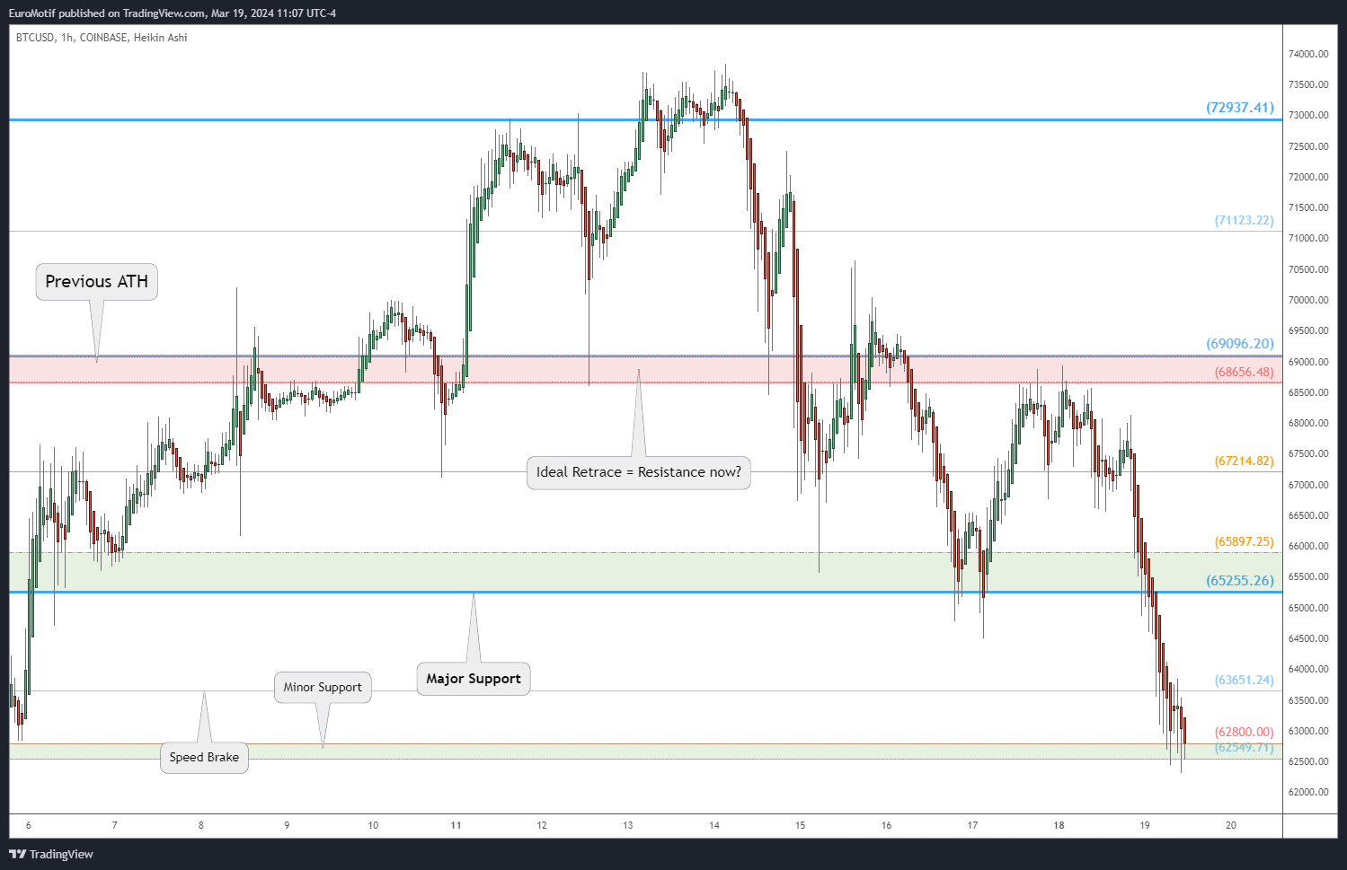 COINBASE:BTCUSD Chart Image by EuroMotif