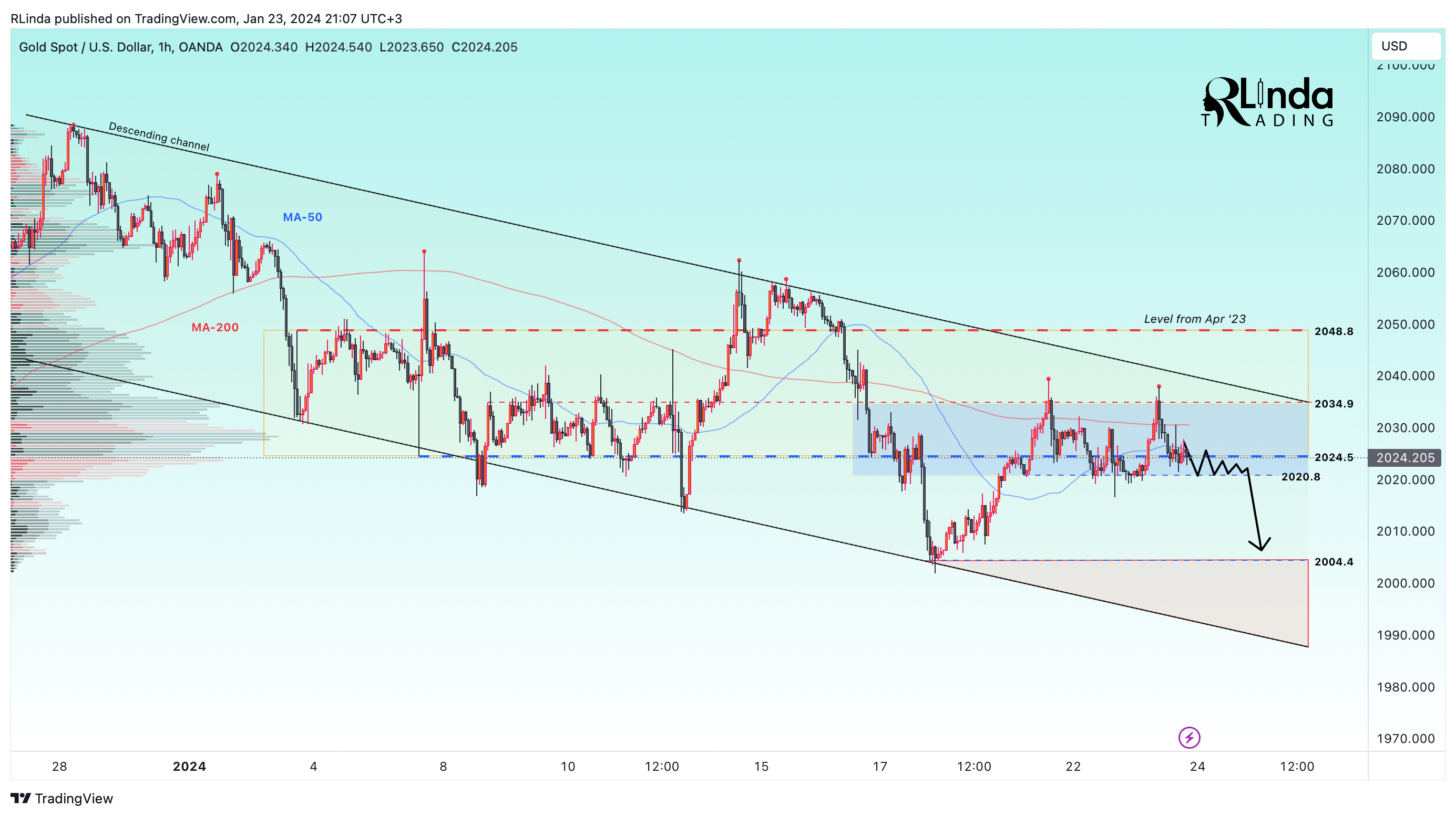 OANDA:XAUUSD Chart Image by RLinda