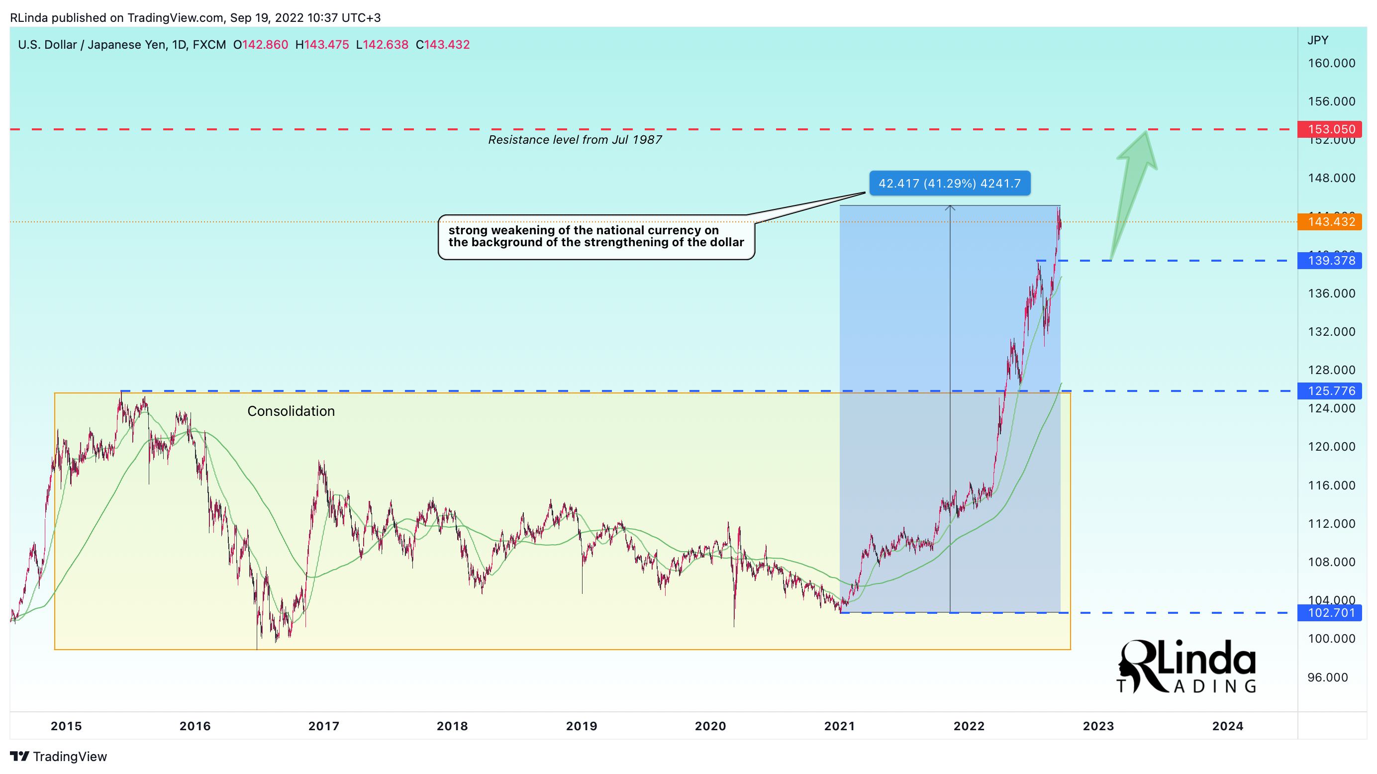 FX:USDJPY Chart Image by RLinda