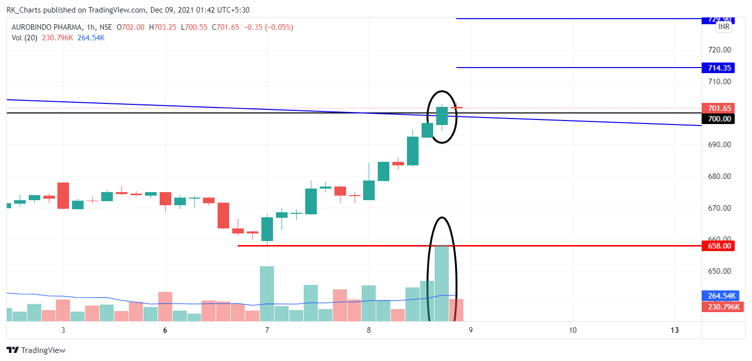 NSE:AUROPHARMA Chart Image by RK_Chaarts