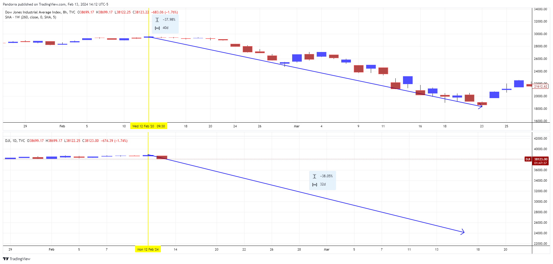 TVC:DJI Chart Image by PandorraResearch