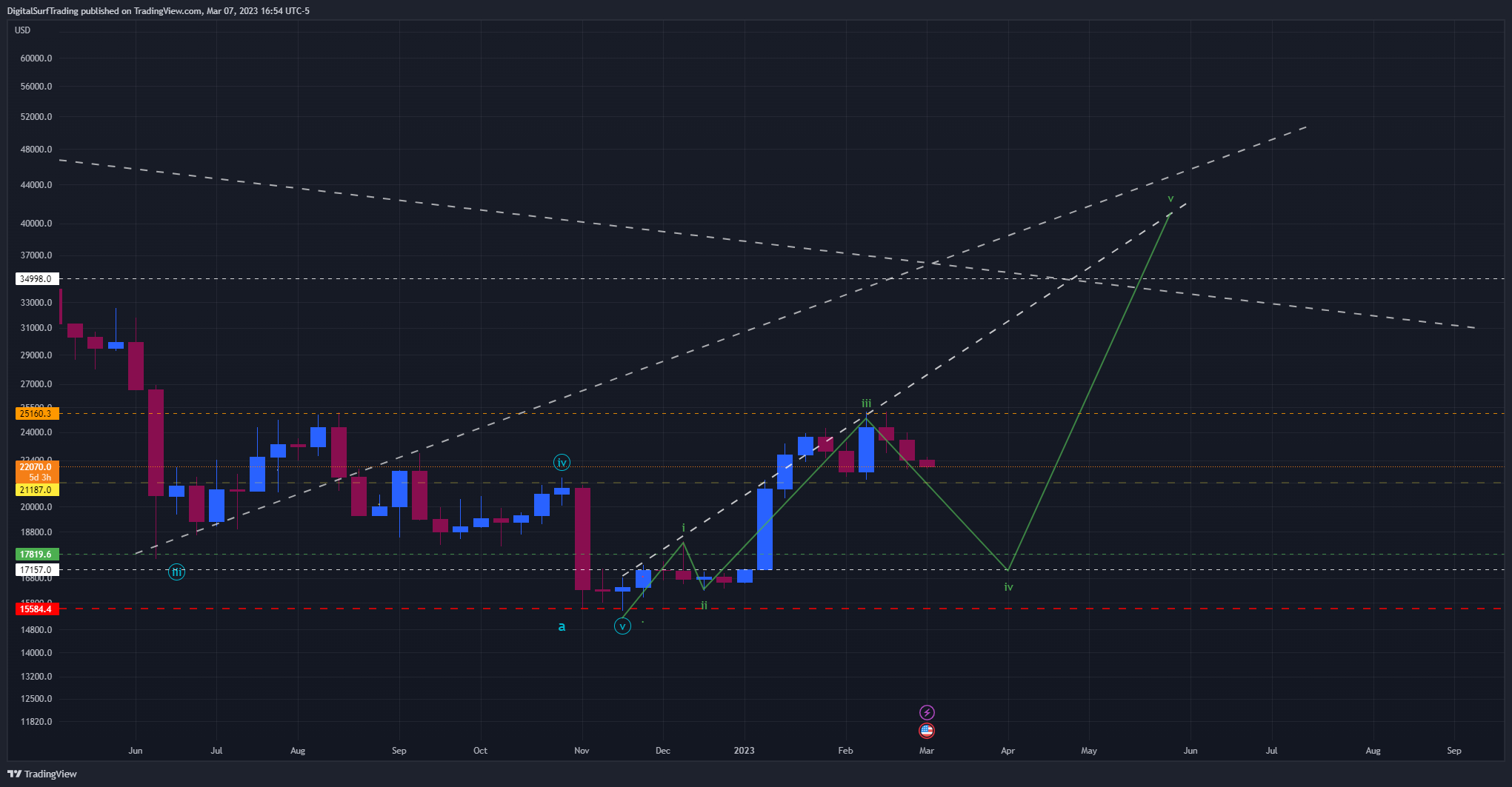 BITFINEX:BTCUSD Chart Image by DigitalSurfTrading