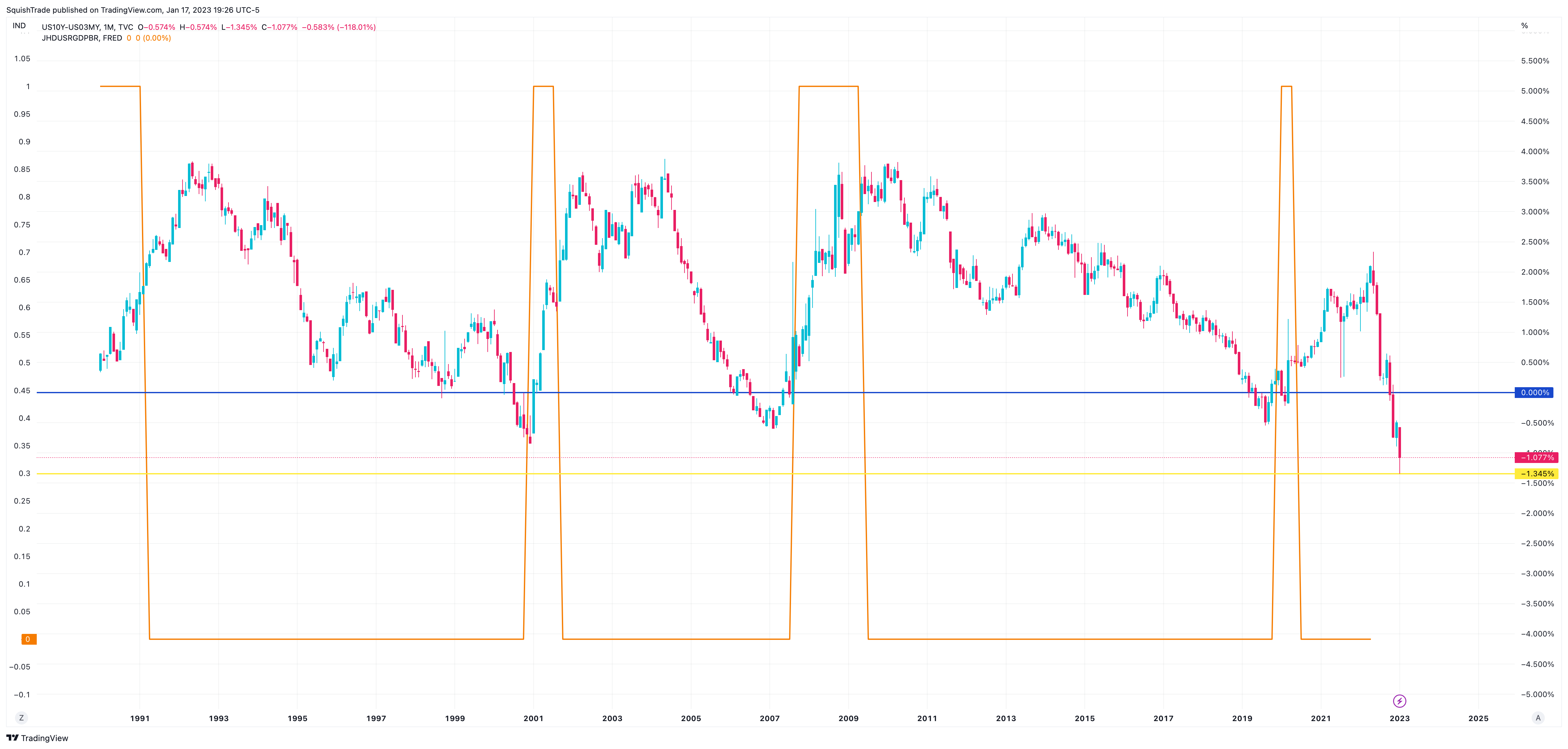 TVC:US10Y-TVC:US03MY Chart Image by SquishTrade