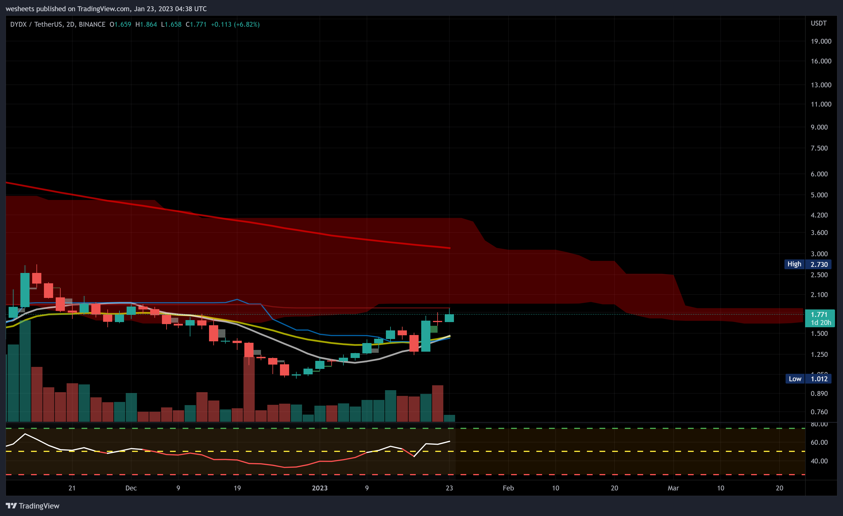BINANCE:DYDXUSDT Chart Image by wesheets