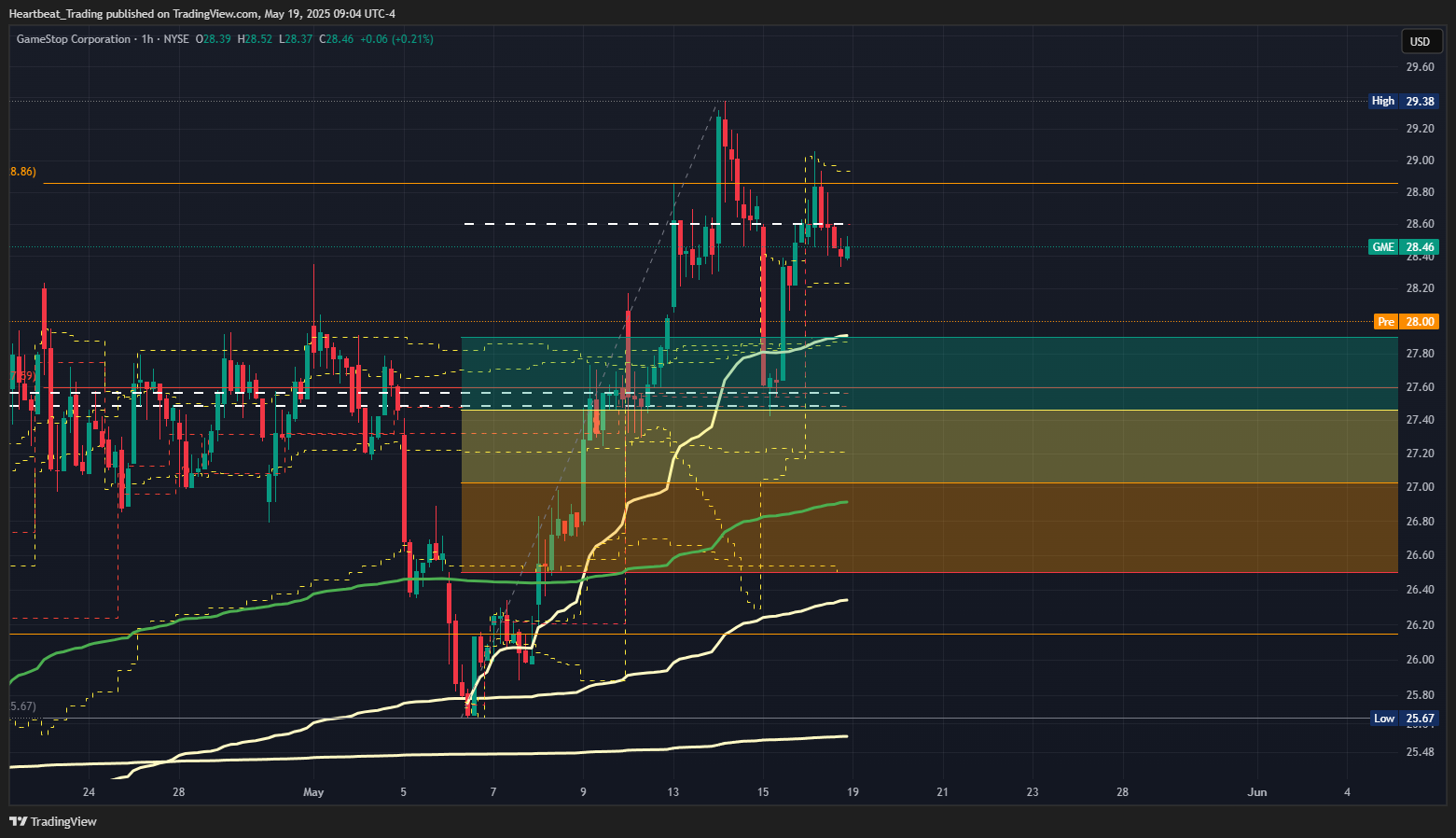 BATS:GME Chart Image by Heartbeat_Trading