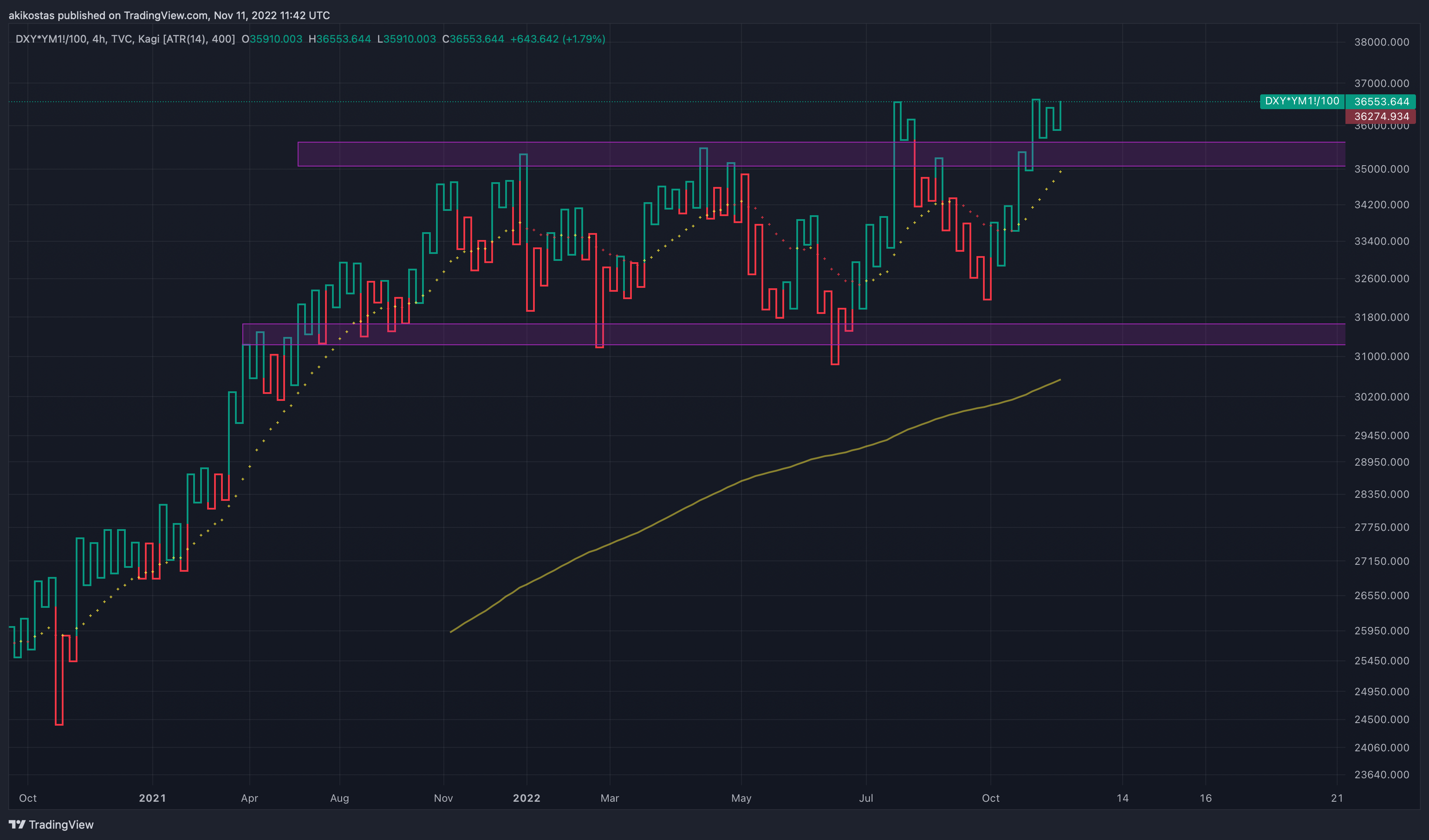 TVC:DXY*CBOT_MINI:YM1!/100 Chart Image by akikostas