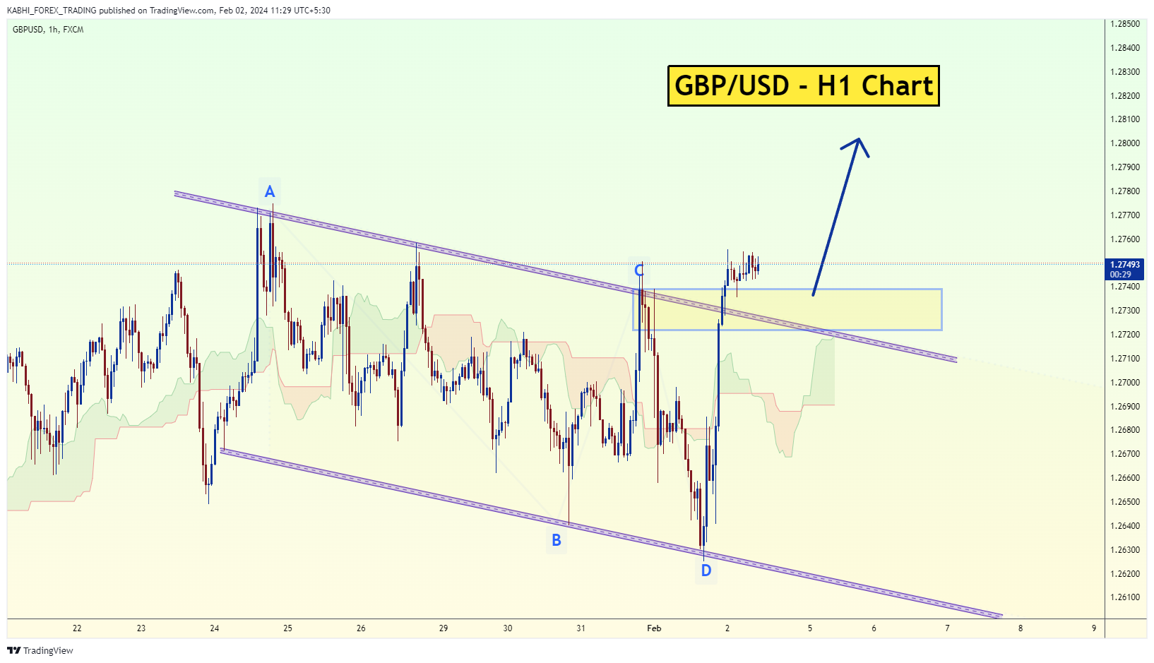 FX:GBPUSD Chart Image by KABHI_TA_TRADING