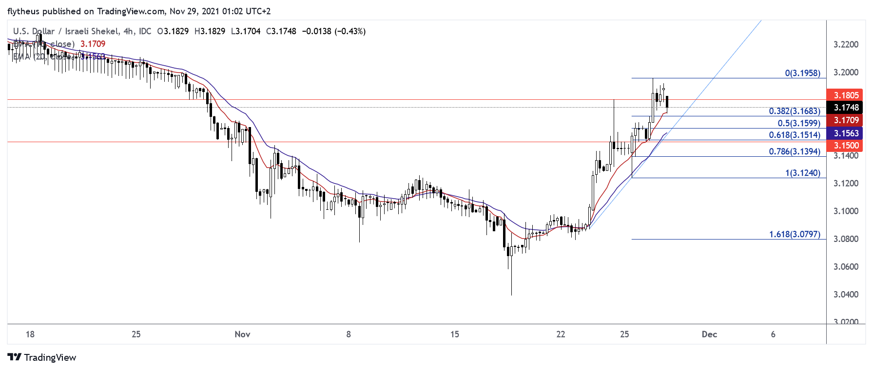 FX_IDC:USDILS Chart Image by TradeLive-