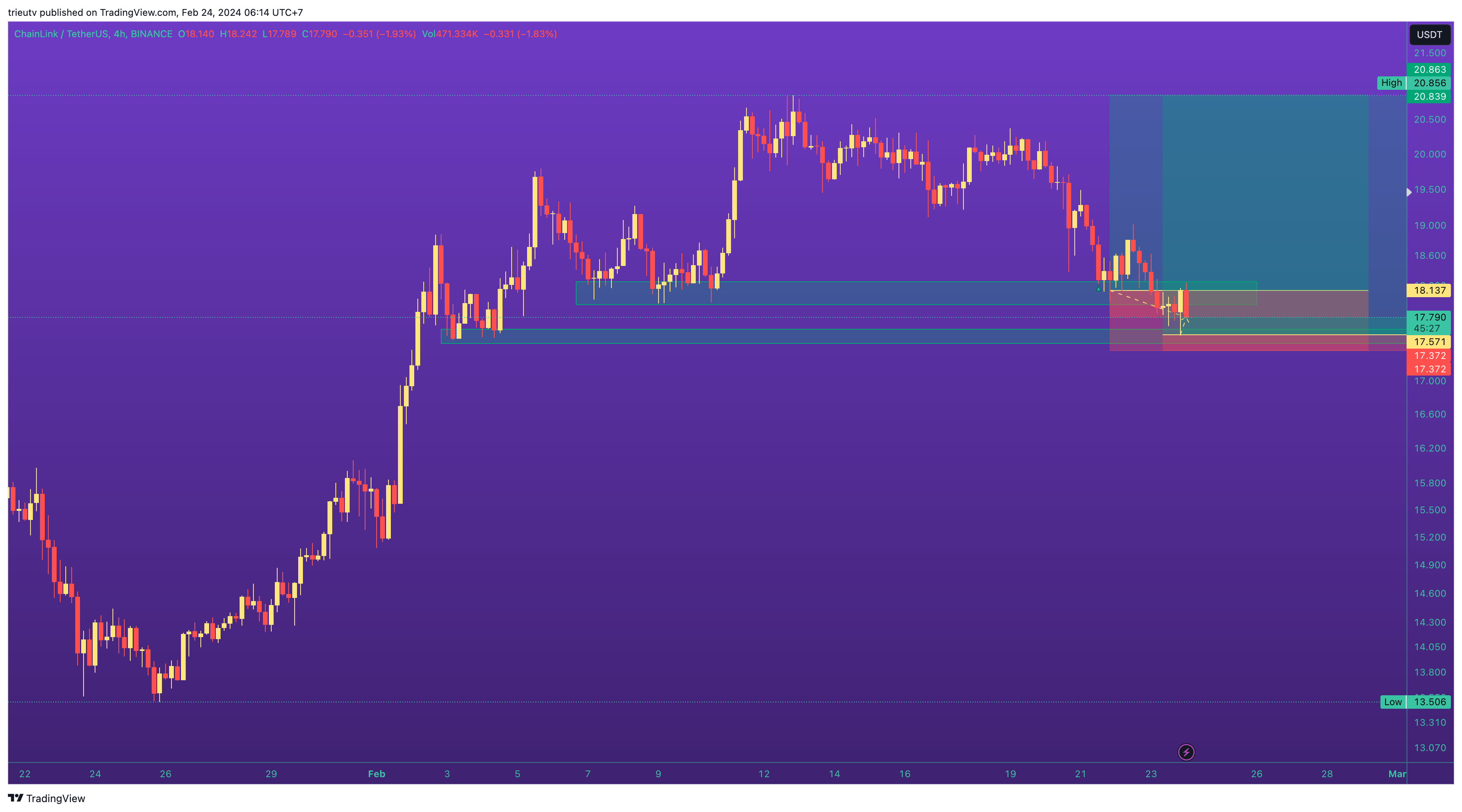 BINANCE:LINKUSDT Chart Image by trieutv