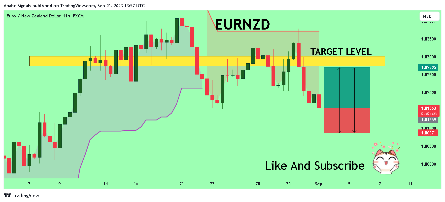 FX:EURNZD Chart Image by AnabelSignals