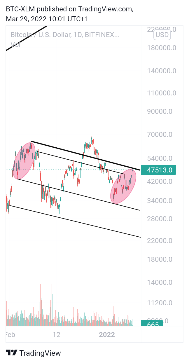BITFINEX:BTCUSD Chart Image by BTC-XLM