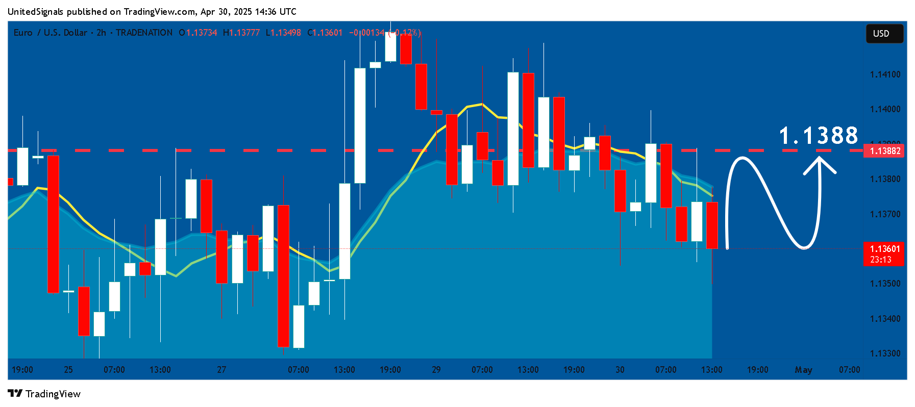 TRADENATION:EURUSD Chart Image by UnitedSignals