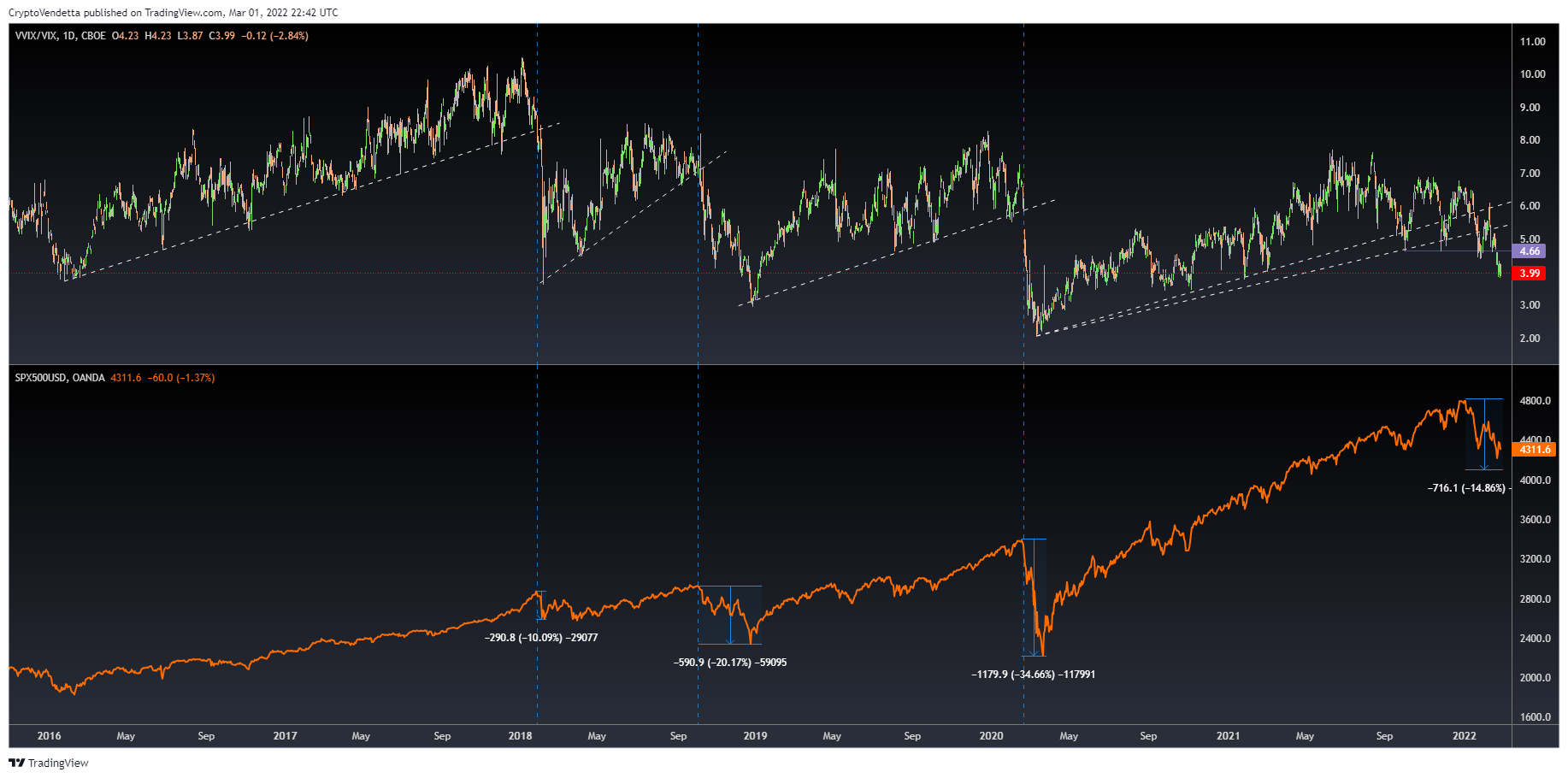 CBOE:VVIX/TVC:VIX Chart Image by Vanillasagna