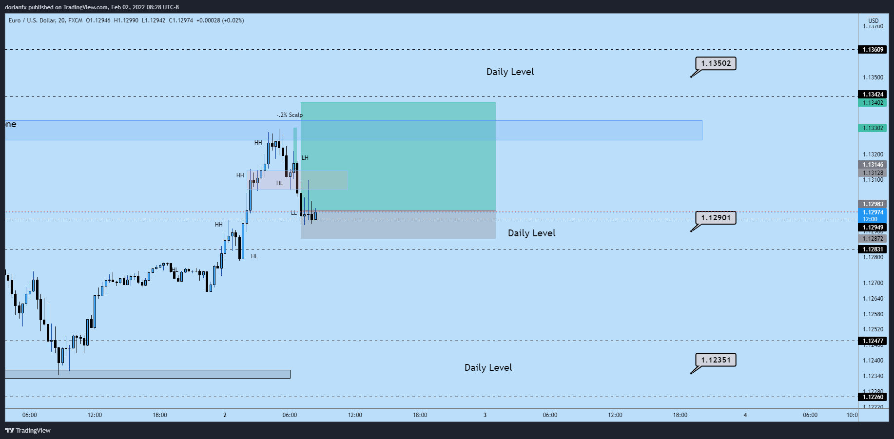 FX:EURUSD Chart Image by ShrewdCatfx