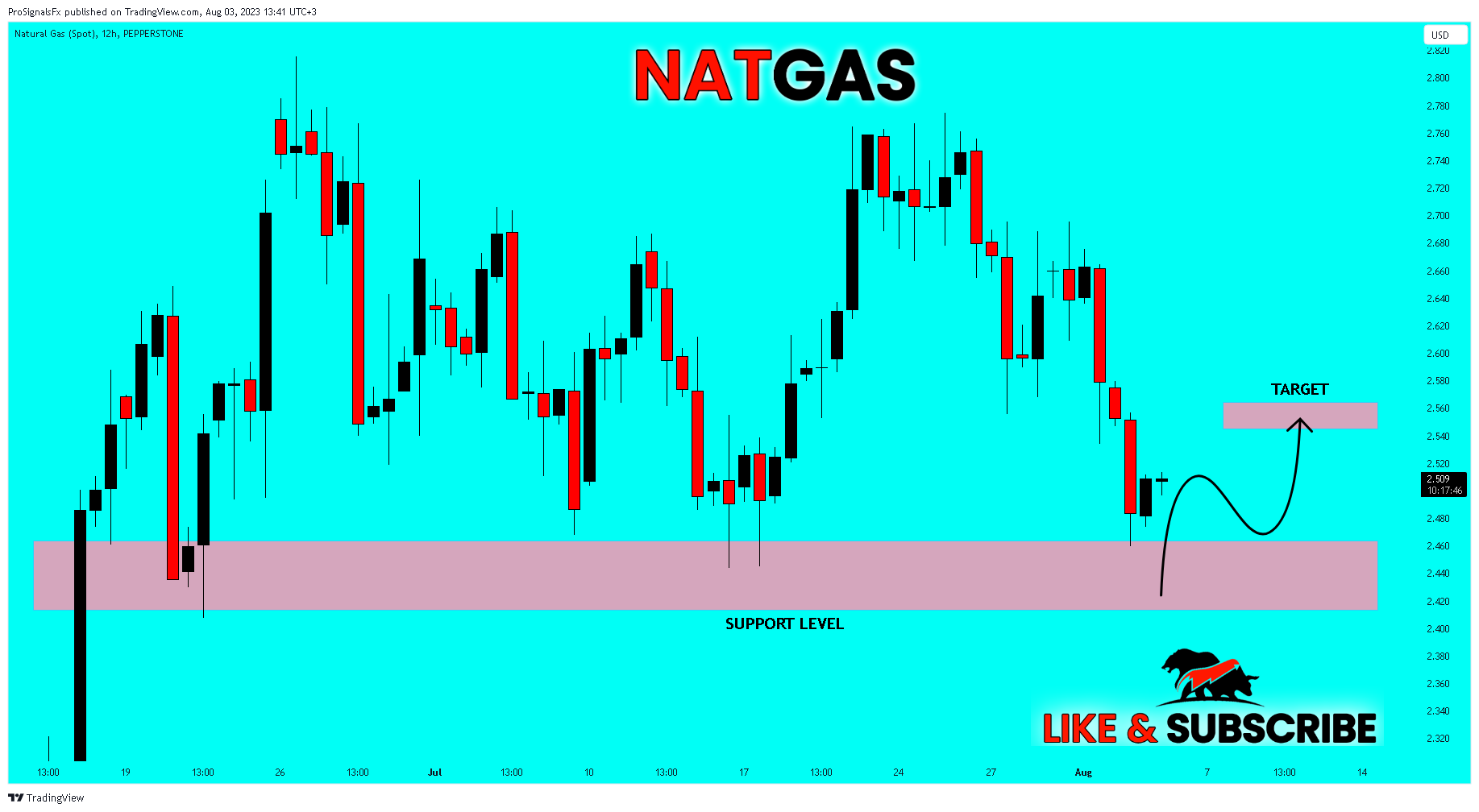 PEPPERSTONE:NATGAS Chart Image by ProSignalsFx