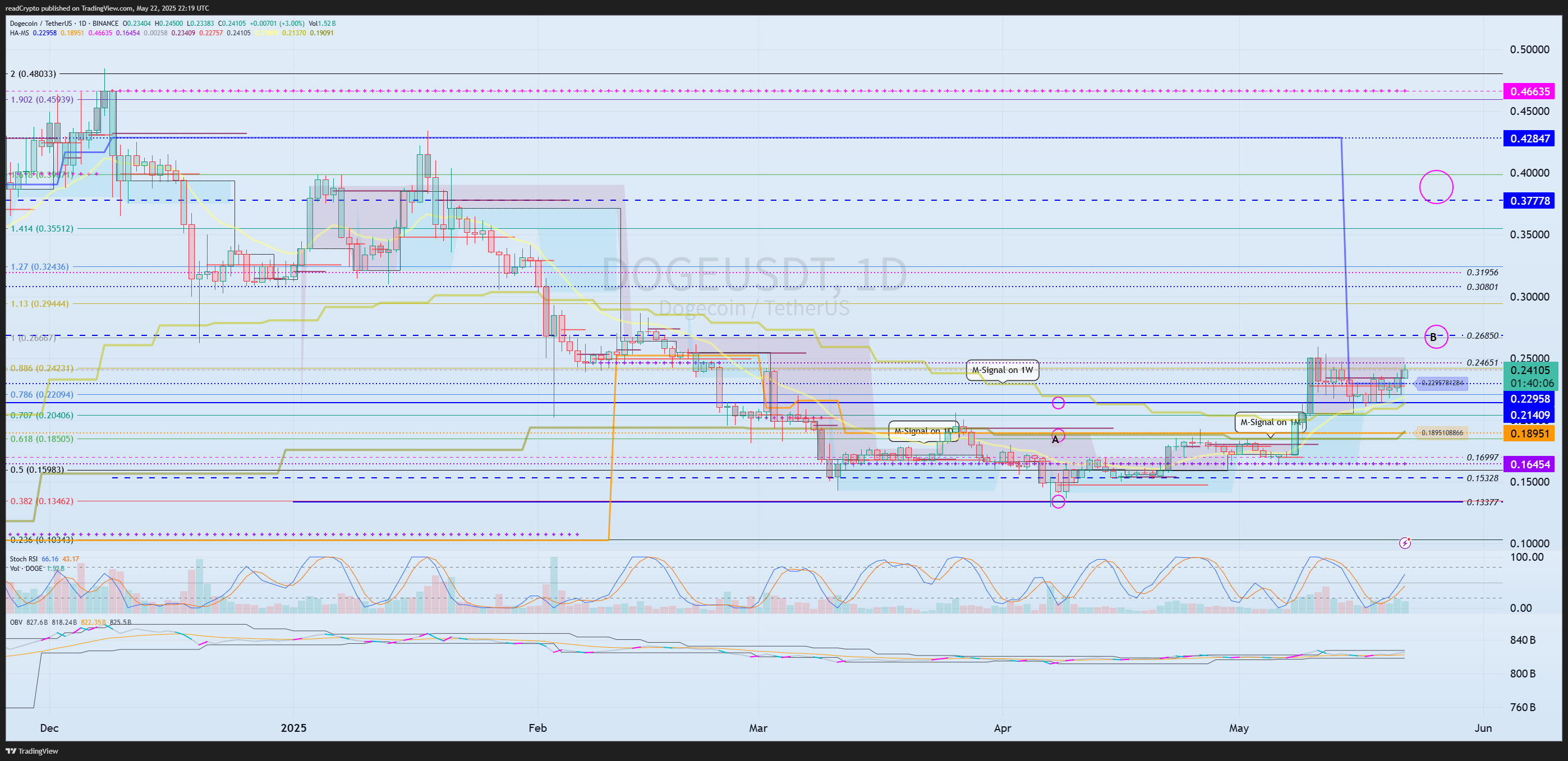 BINANCE:DOGEUSDT Chart Image by readCrypto