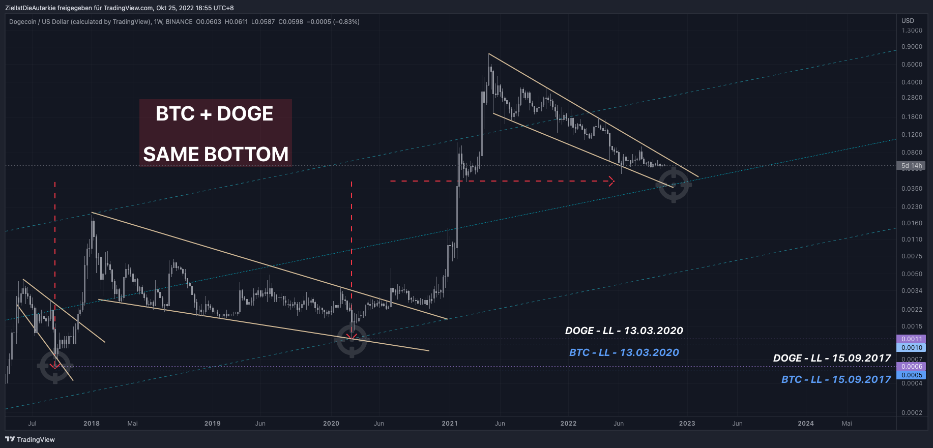 BINANCE:DOGEUSD Chart Image by ZielIstDieAutarkie