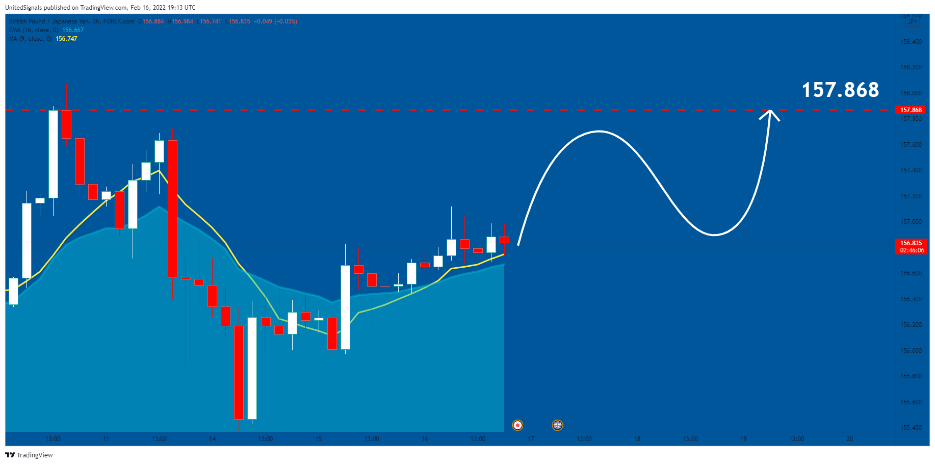 FOREXCOM:GBPJPY Chart Image by UnitedSignals