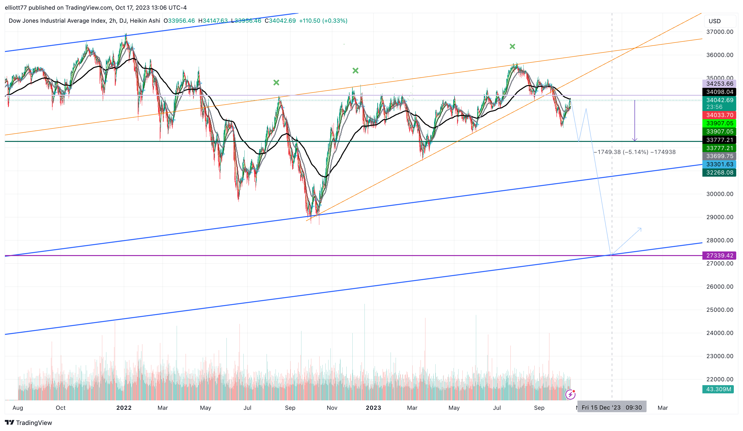 DJ:DJI Chart Image by elliott77