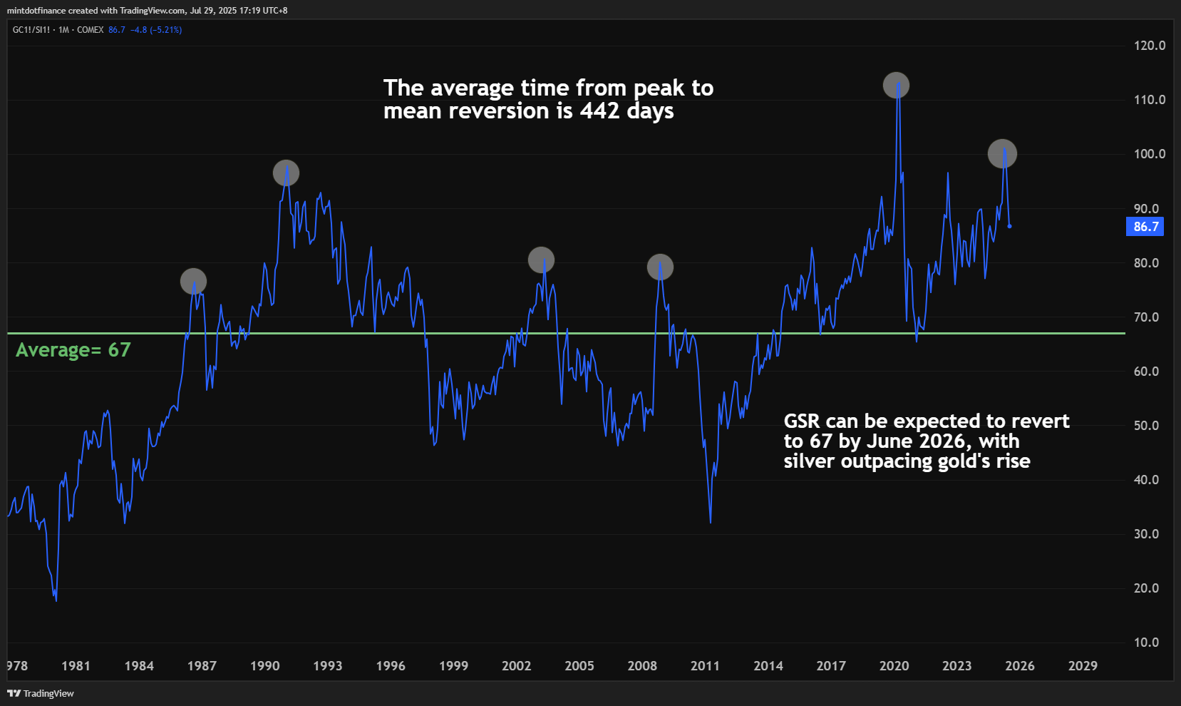 COMEX:GC1!/COMEX:SI1! Chart Image by mintdotfinance