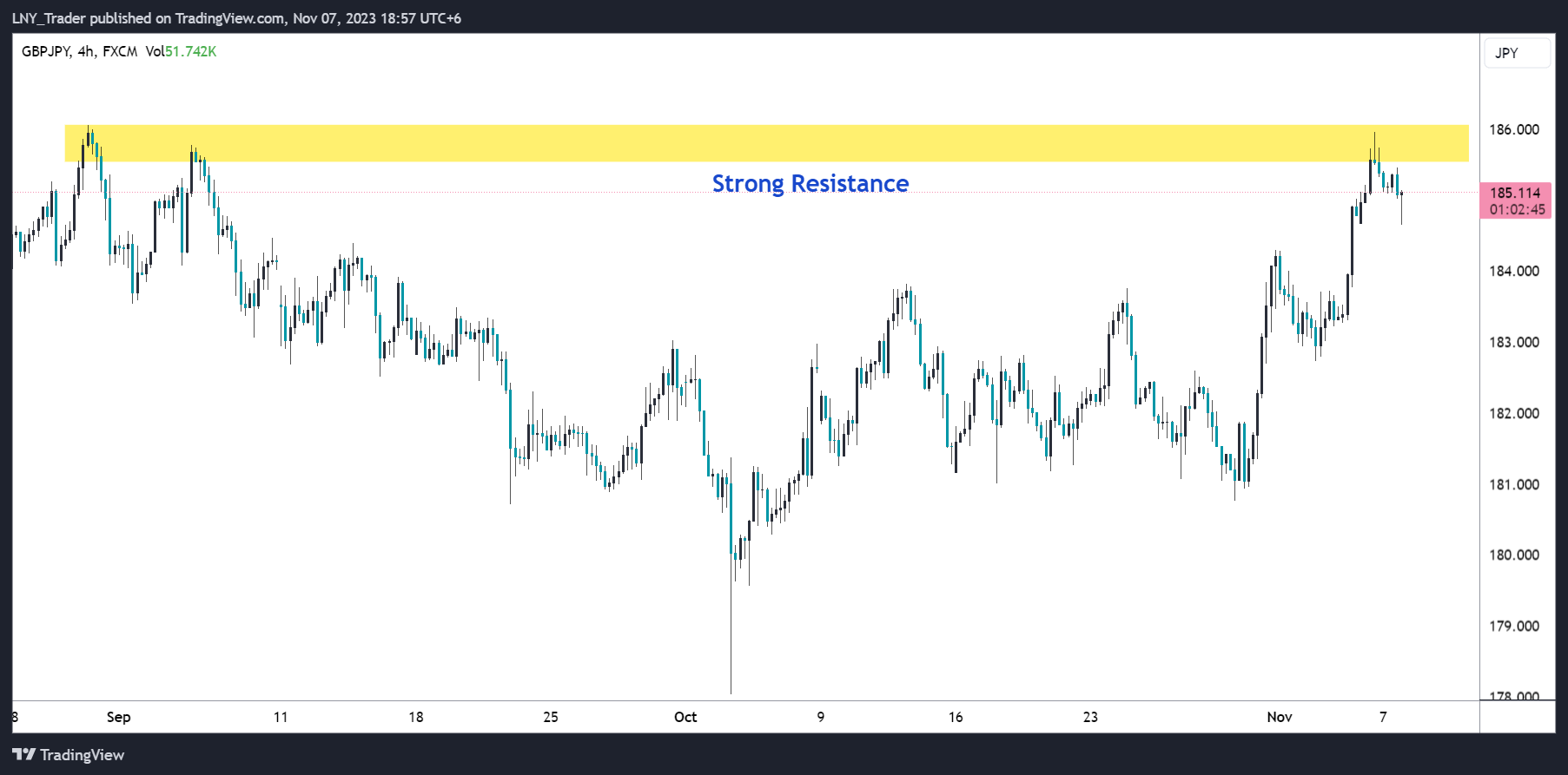 FX:GBPJPY Chart Image by LNY_Trader