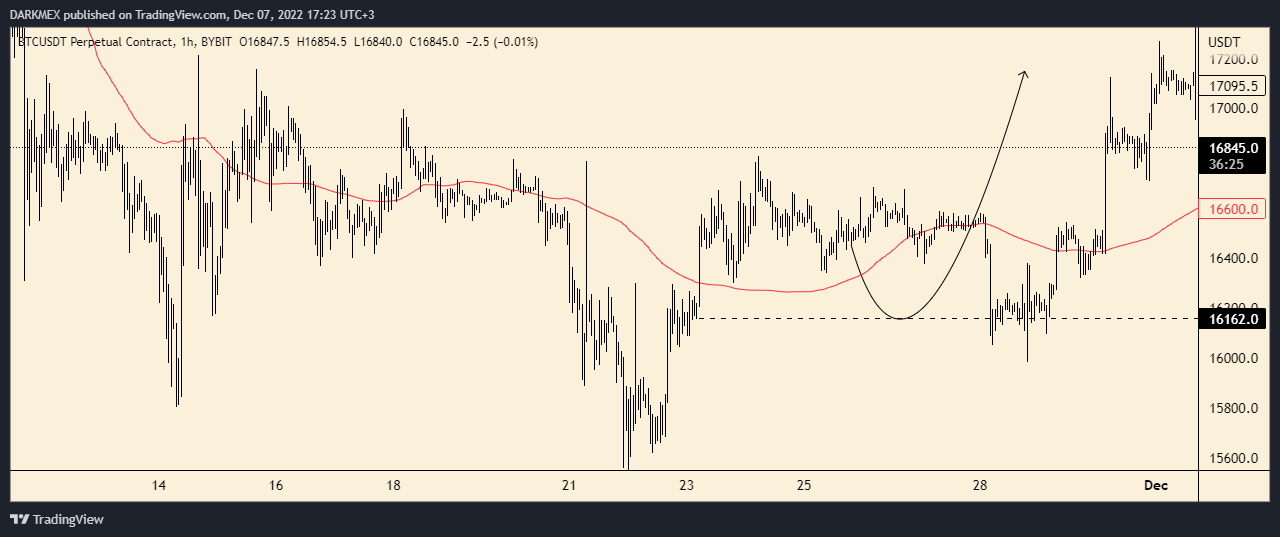 BYBIT:BTCUSDT.P Chart Image by DARKMEX