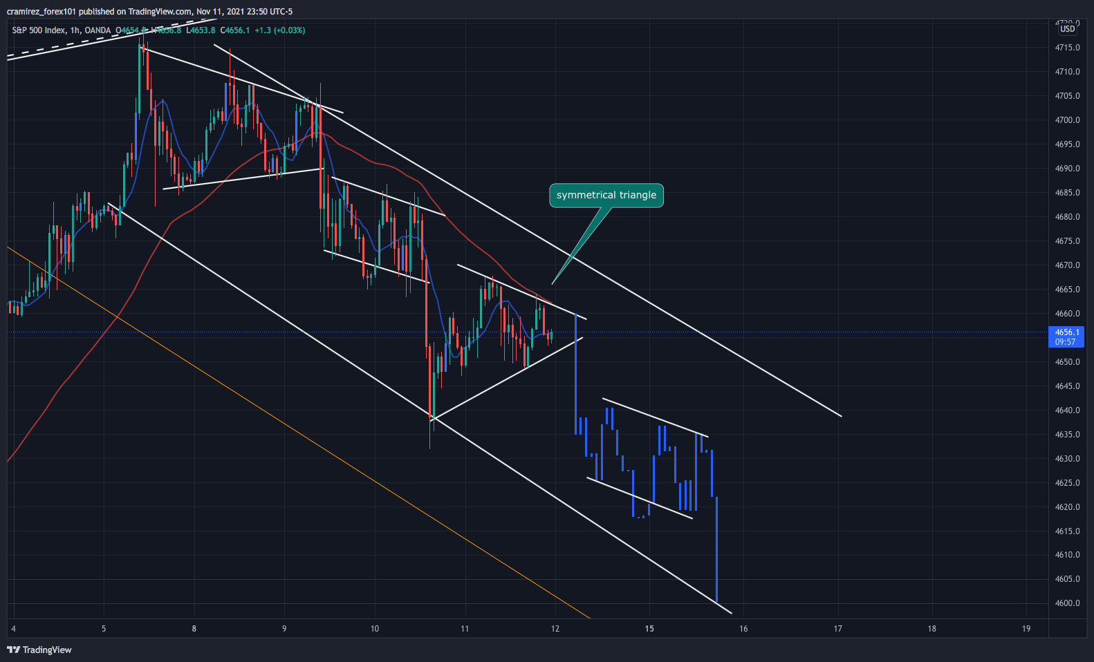 OANDA:SPX500USD Chart Image by cramirez_forex101