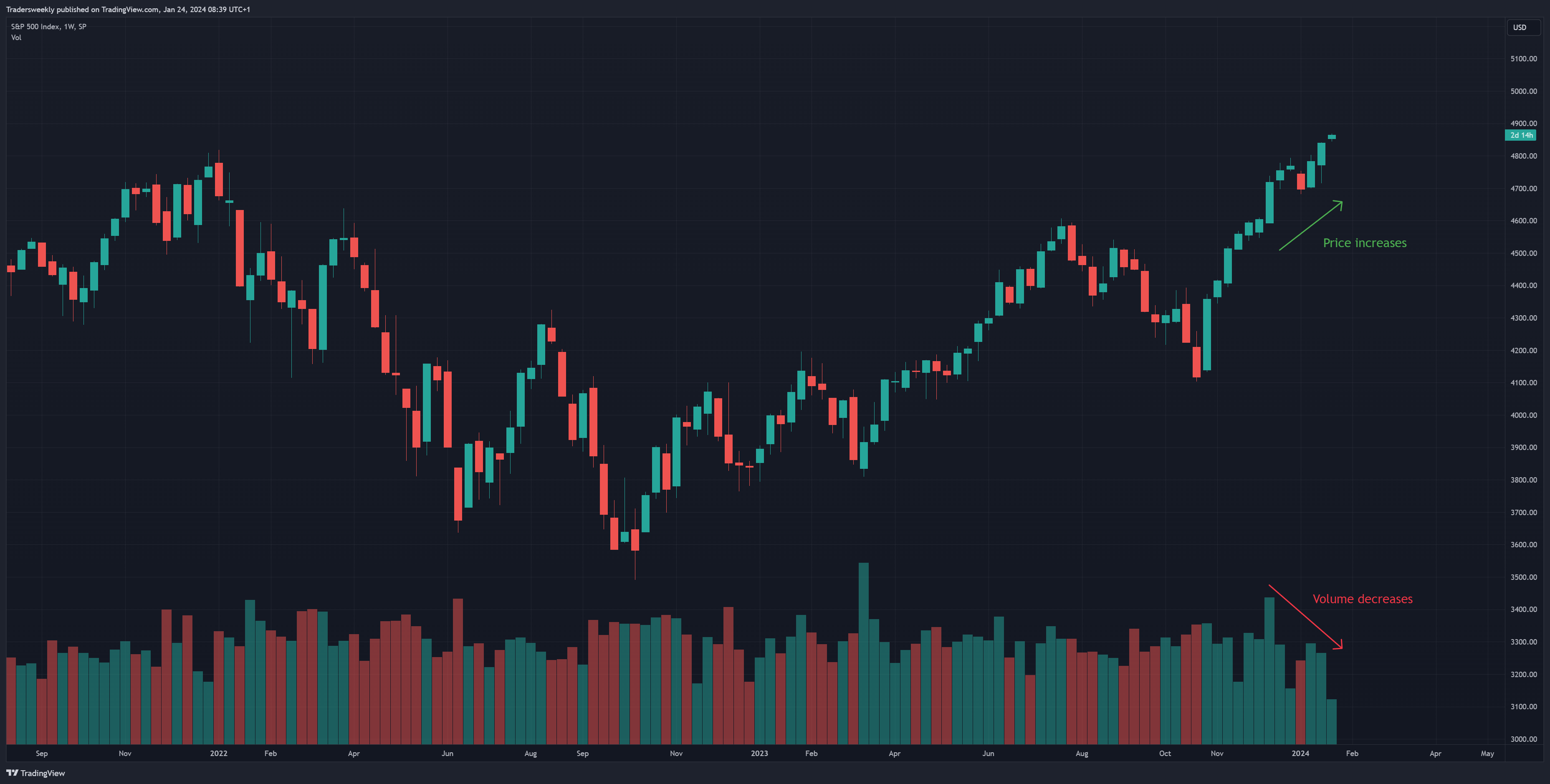 SP:SPX Chart Image by Tradersweekly