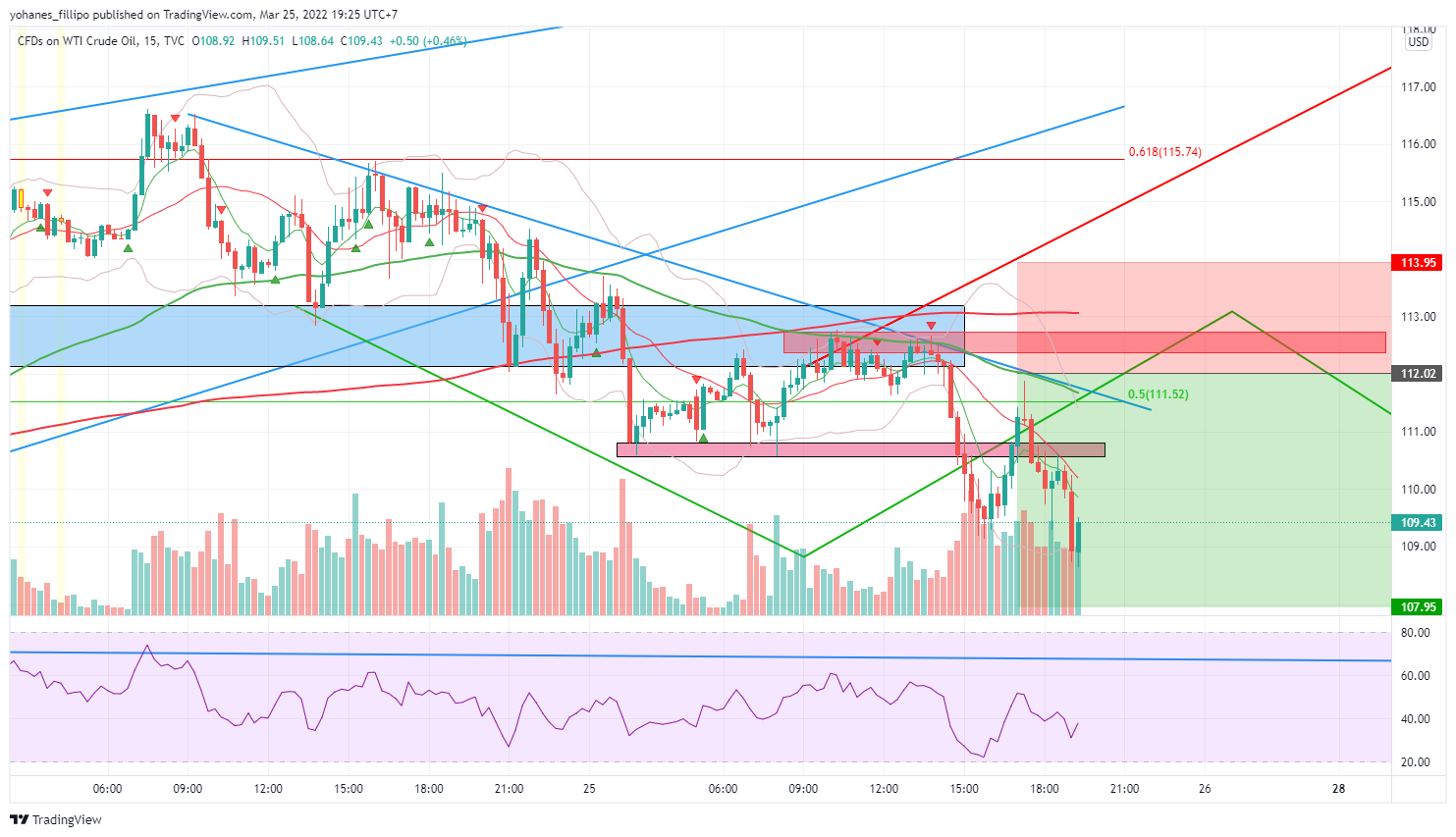 TVC:USOIL Chart Image by yohanes_fillipo