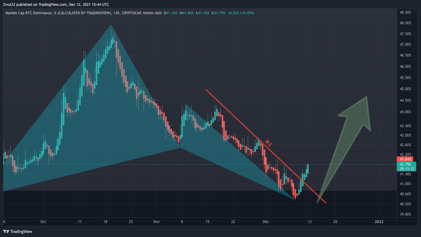 CRYPTOCAP:BTC.D Chart Image by Zivul33