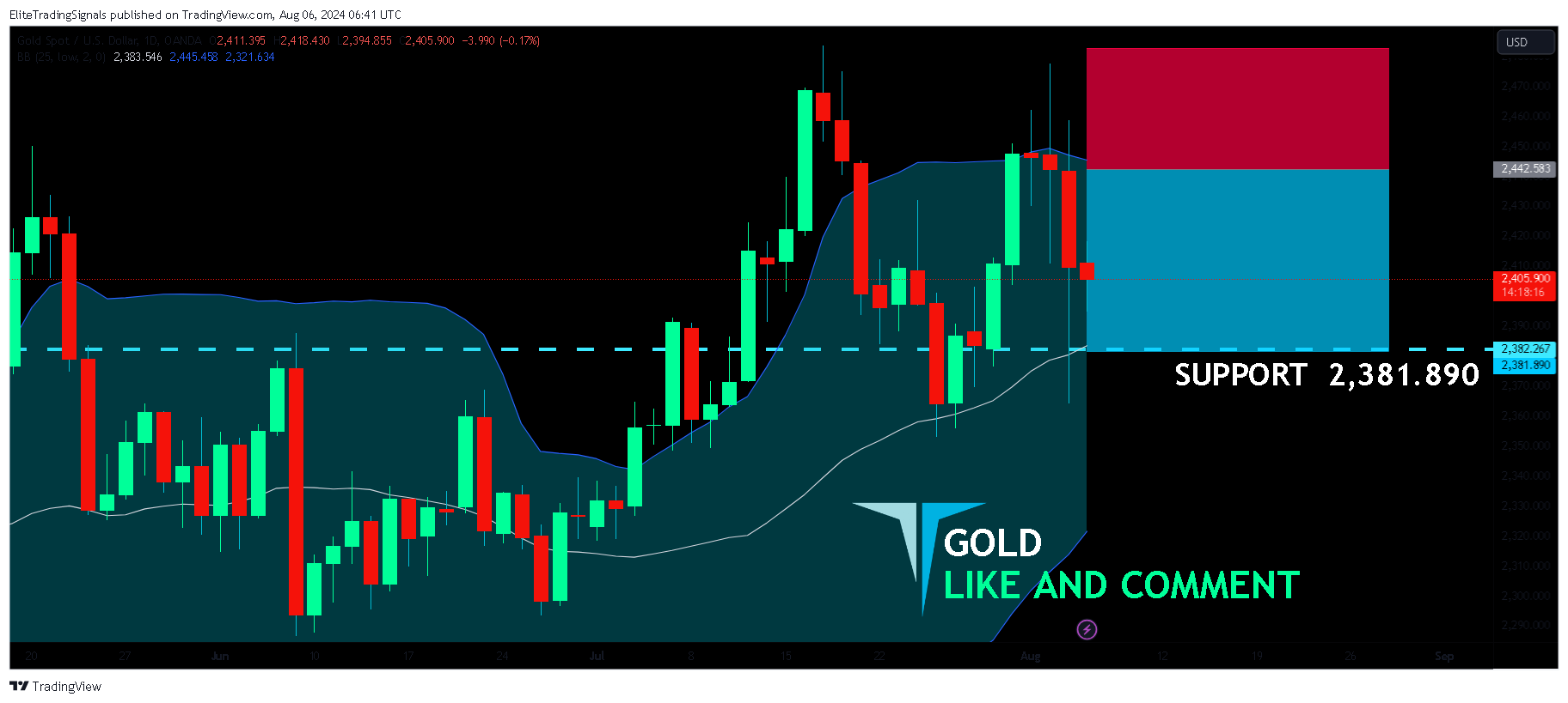 OANDA:XAUUSD Chart Image by EliteTradingSignals