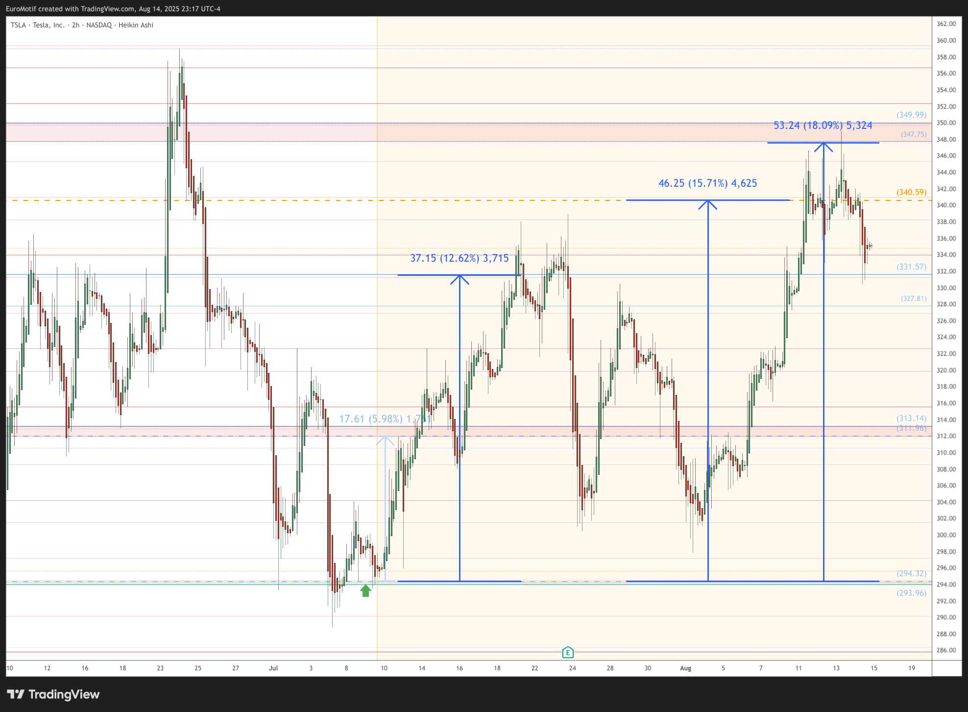 BATS:TSLA Chart Image by EuroMotif