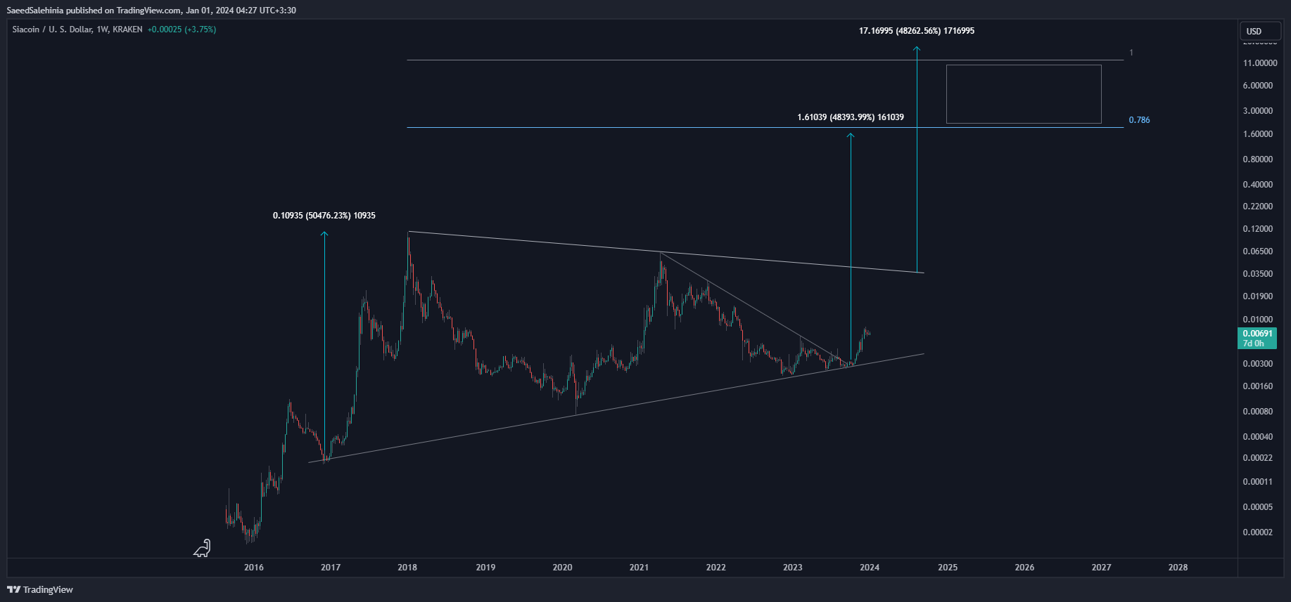 KRAKEN:SCUSD Chart Image by SaeedSalehinia