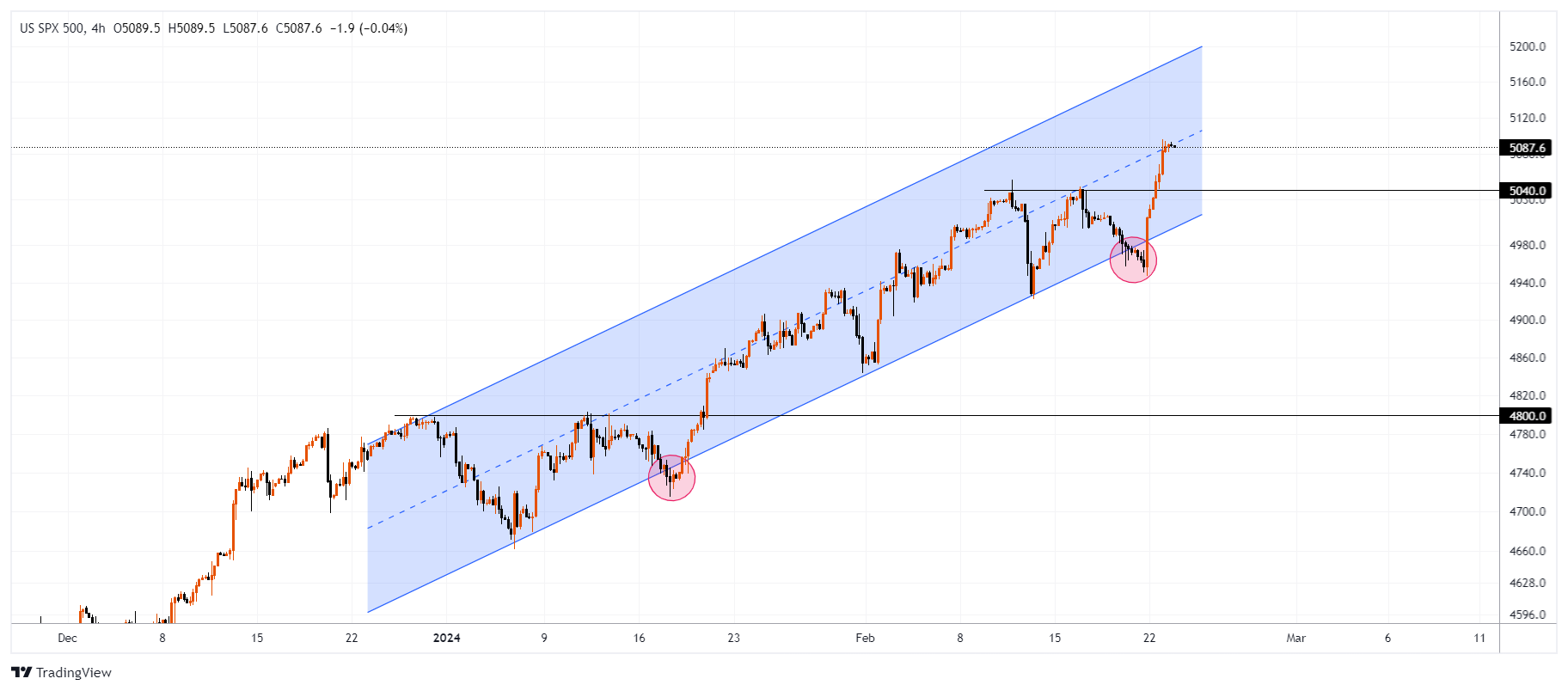 #SPXM Chart Image