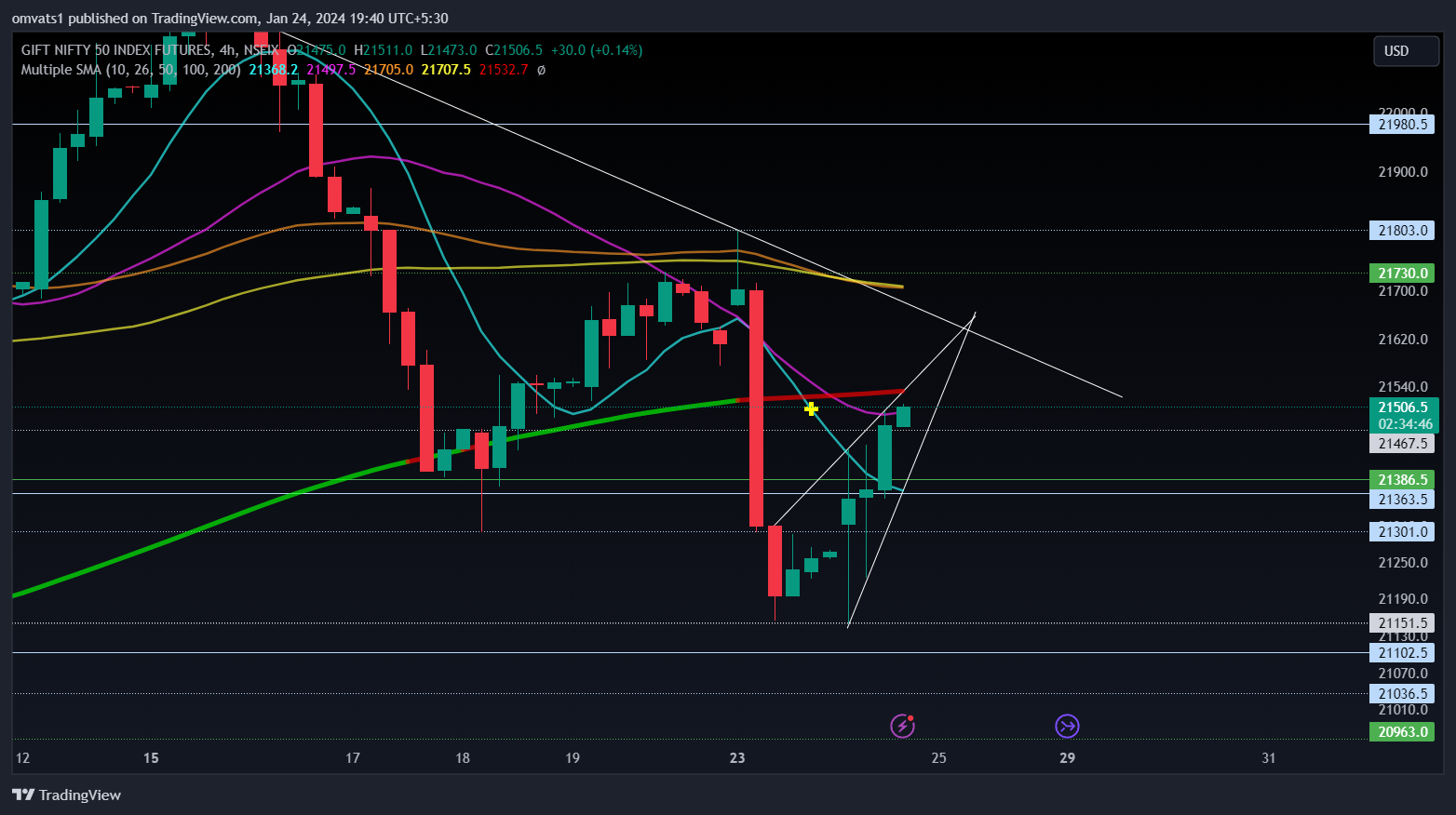 NSEIX:NIFTY1! Chart Image by omvats1
