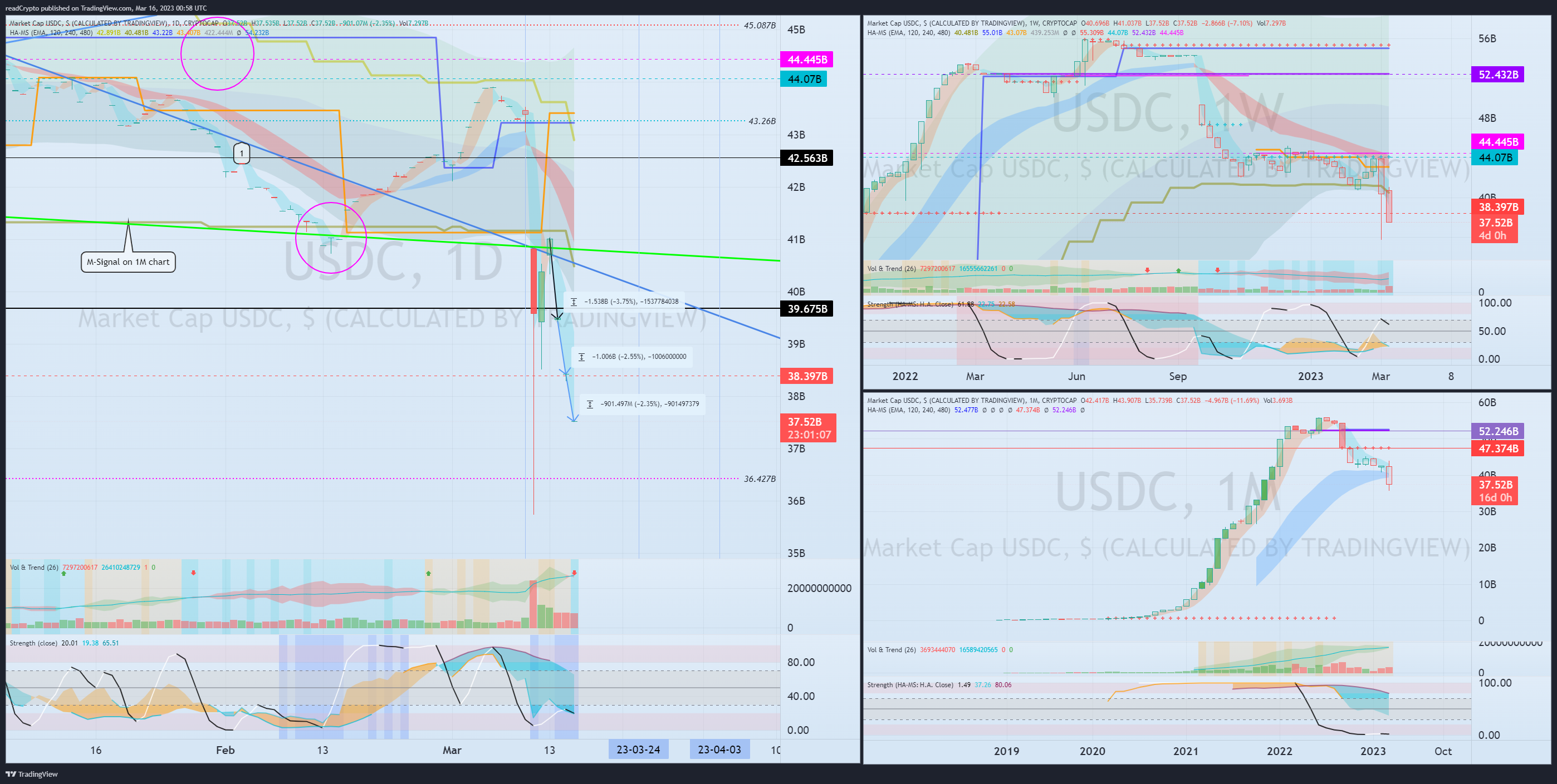 CRYPTOCAP:USDC Chart Image by readCrypto