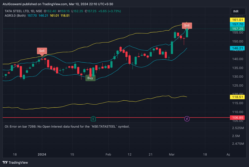 NSE:TATASTEEL Chart Image by Dr_AtulGoswami