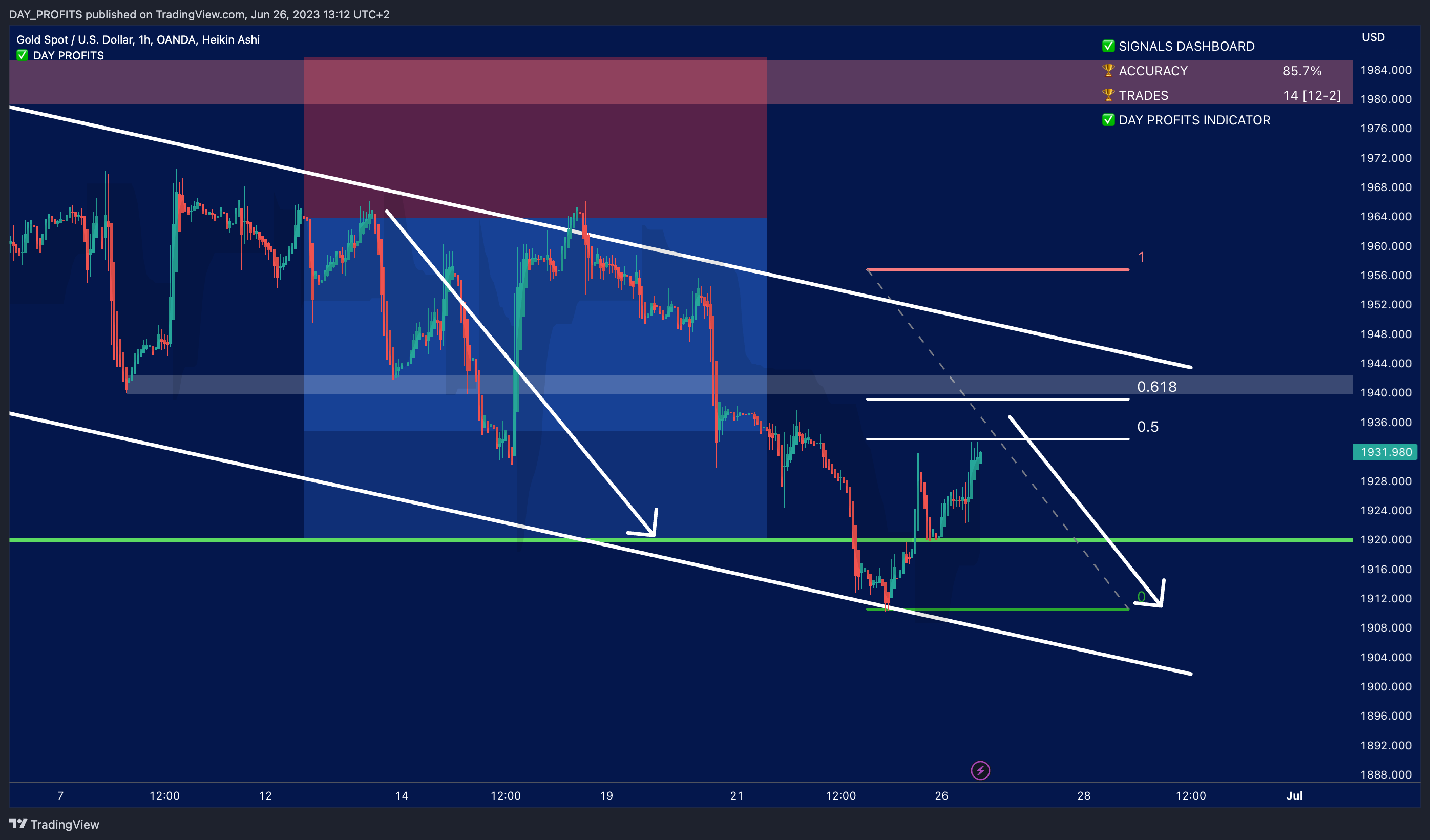 OANDA:XAUUSD Chart Image by DAY_PROFITS